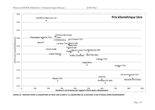 Mémoire MASTER 2 Recherche « Transports Espace Réseaux » JOHO Paul
Page | 29
FIGURE 10 – RAPPORT ENTRE LE LOGARITHME DE PRUX 1ERE CLASSE ET LE LOGARITHME DE LA DISTANCE A VOL D’OISEAU APRES REDRESSEMENT
Lille-Europe
Calais-Fréthun
Le Creusot TGV
Mâcon-Loché-TGV
Lyon-Part-Dieu
Valence-TGV
Avignon-TGV
Aix-en-Provence-TGV
Marseille-St-Charles
Champagne Ardenne TGV
Reims
Meuse TGV
Lorraine TGV Nancy-Ville
Metz-Ville
Strasbourg-Ville
Vendôme-Villiers-sur-Loir
St-Pierre-des-Corps
Tours
Châtellerault
Futuroscope
Poitiers
Ruffec (Charente)
Angoulême
Libourne
Bordeaux-St-Jean
0,74
0,75
0,76
0,77
0,78
0,79
0,80
0,81
0,82
0,83
0 100 200 300 400 500 600 700 800 900
ln(Prix1èreclasse)/ln(distance)
Distance à vol d'oiseau par rapport à Paris après redressement
Prix kilométrique 1ère
 
