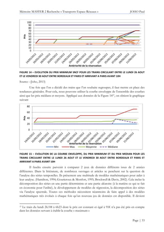Mémoire MASTER 2 Recherche « Transports Espace Réseaux » JOHO Paul
Page | 33
FIGURE 14 – EVOLUTION DU PRIX MINIMUM SNCF POUR LES TRAINS CIRCULANT ENTRE LE LUNDI 26 AOUT
ET LE VENDREDI 30 AOUT ENTRE BORDEAUX ET PARIS ET ARRIVANT A PARIS AVANT 10H
Source : (Joho, 2013)
Une fois que l’on a décidé des trains que l’on souhaite regrouper, il faut mettre en place des
tendances générales. Pour cela, nous pouvons utiliser la courbe enveloppe de l’ensemble des courbes
ainsi que les prix médians et moyens. Appliqué aux données de la Figure 1437, on obtient le graphique
suivant
FIGURE 15 – EVOLUTION DE LA COURBE ENVELOPPE, DU PRIX MINIMUM ET DU PRIX MEDIAN POUR LES
TRAINS CIRCULANT ENTRE LE LUNDI 26 AOUT ET LE VENDREDI 30 AOUT ENTRE BORDEAUX ET PARIS ET
ARRIVANT A PARIS AVANT 10H
Il faudra ensuite parvenir à comparer 2 jeux de données différents issus de 2 années
différentes. Dans la littérature, de nombreux ouvrages et articles se penchent sur la question de
l’analyse des séries temporelles. Ils présentent une multitude de modèles mathématiques pour aider à
leur analyse. (Hamilton, 1994; Gourieroux & Monfort, 1995; Brockwell & Davis, 2002). Cela inclut la
décomposition des séries en une partie déterministe et une partie aléatoire (à la matière ce qui se fait
en économie pour l’utilité), le développement de modèles de régression, la décomposition des séries
via l’analyse spectrale. Toutes ces méthodes nécessitent néanmoins de faire appel à des modèles
mathématiques très évolués à chaque fois qu’un nouveau jeu de données est disponible. Il devient
37 Le train du lundi 26/08 à 6h23 dont le prix est constant et égal à 91€ n’a pas été pris en compte
dans les données servant à établir la courbe « maximum »
0
10
20
30
40
50
60
70
80
90
100
Prix
Antériorité de la réservation
0
20
40
60
80
Prix
Antériorité de la réservation
Min Max Moyenne Médiane
 