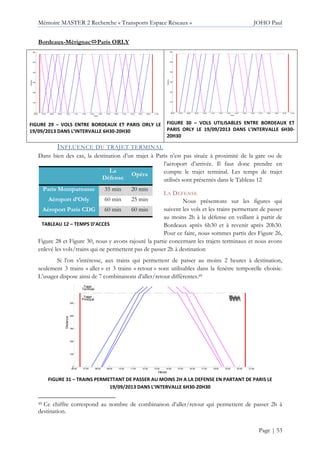 Mémoire MASTER 2 Recherche « Transports Espace Réseaux » JOHO Paul
Page | 53
Bordeaux-Mérignac Paris ORLY
FIGURE 29 – VOLS ENTRE BORDEAUX ET PARIS ORLY LE
19/09/2013 DANS L’INTERVALLE 6H30-20H30
FIGURE 30 – VOLS UTILISABLES ENTRE BORDEAUX ET
PARIS ORLY LE 19/09/2013 DANS L’INTERVALLE 6H30-
20H30
INFLUENCE DU TRAJET TERMINAL
Dans bien des cas, la destination d’un trajet à Paris n’est pas située à proximité de la gare ou de
l’aéroport d’arrivée. Il faut donc prendre en
compte le trajet terminal. Les temps de trajet
utilisés sont présentés dans le Tableau 12
LA DEFENSE
Nous présentons sur les figures qui
suivent les vols et les trains permettant de passer
au moins 2h à la défense en veillant à partir de
Bordeaux après 6h30 et à revenir après 20h30.
Pour ce faire, nous sommes partis des Figure 26,
Figure 28 et Figure 30, nous y avons rajouté la partie concernant les trajets terminaux et nous avons
enlevé les vols/trains qui ne permettent pas de passer 2h à destination
Si l’on s’intéresse, aux trains qui permettent de passer au moins 2 heures à destination,
seulement 3 trains « aller » et 3 trains « retour » sont utilisables dans la fenêtre temporelle choisie.
L’usager dispose ainsi de 7 combinaisons d’aller/retour différentes.49
FIGURE 31 – TRAINS PERMETTANT DE PASSER AU MOINS 2H A LA DEFENSE EN PARTANT DE PARIS LE
19/09/2013 DANS L’INTERVALLE 6H30-20H30
49 Ce chiffre correspond au nombre de combinaison d’aller/retour qui permettent de passer 2h à
destination.
06:00 07:00 08:00 09:00 10:00 11:00 12:00 13:00 14:00 15:00 16:00 17:00 18:00 19:00 20:00 21:00
0
100
200
300
400
500
600
Heure
Distance
06:00 07:00 08:00 09:00 10:00 11:00 12:00 13:00 14:00 15:00 16:00 17:00 18:00 19:00 20:00 21:00
0
100
200
300
400
500
600
Heure
Distance
06:00 07:00 08:00 09:00 10:00 11:00 12:00 13:00 14:00 15:00 16:00 17:00 18:00 19:00 20:00 21:00
0
100
200
300
400
500
Trajet
Principal
Trajet
Terminal
Heure
Distance
La
Défense
Opéra
Paris Montparnasse 35 min 20 min
Aéroport d’Orly 60 min 25 min
Aéroport Paris CDG 60 min 60 min
TABLEAU 12 – TEMPS D’ACCES
 