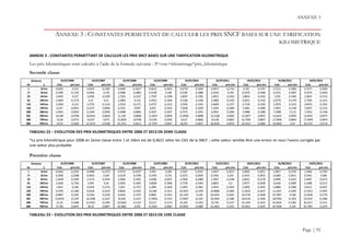 ANNEXE 3
Page | 92
ANNEXE 3 : CONSTANTES PERMETTANT DE CALCULER LES PRIX SNCF BASES SUR UNE TARIFICATION
KILOMETRIQUE
ANNEXE 3 - CONSTANTES PERMETTANT DE CALCULER LES PRIX SNCF BASES SUR UNE TARIFICATION KILOMETRIQUE
Les prix kilométriques sont calculés à l’aide de la formule suivante : P=cste+kilométrage*prix_kilométrique
Seconde classe
TABLEAU 22 – EVOLUTION DES PRIX KILOMETRIQUES ENTRE 2006 ET 2013 EN 2EME CLASSE
*Le prix kilométrique pour 2008 en 2eme classe entre 1 et 16km est de 0,4621 selon les CGV de la SNCF ; cette valeur semble être une erreur et nous l'avons corrigée par
une valeur plus probable.
Première classe
TABLEAU 23 – EVOLUTION DES PRIX KILOMETRIQUES ENTRE 2006 ET 2013 EN 1ERE CLASSE
de à Cste prix.km Cste prix.km Cste prix.km Cste prix.km Cste prix.km Cste prix.km Cste prix.km Cste prix.km Cste prix.km
1 16 km 0,6201 0,155 0,6325 0,1581 0,6483 0,1621* 0,6613 0,1653 0,6778 0,1694 0,6971 0,1742 0,707 0,1767 0,7211 0,1802 0,7377 0,1843
17 32 km 0,1995 0,1725 0,2035 0,176 0,2086 0,1804 0,2128 0,184 0,2181 0,1886 0,2243 0,194 0,2275 0,1968 0,2321 0,2007 0,2374 0,2053
33 64 km 1,6452 0,127 1,6781 0,1295 1,7201 0,1327 1,7597 0,1358 1,8037 0,1392 1,8551 0,1432 1,8814 0,1452 1,919 0,1481 1,9631 0,1515
65 109 km 2,2843 0,1176 2,33 0,12 2,3883 0,123 2,4552 0,1264 2,5166 0,1296 2,5883 0,1333 2,6251 0,1352 2,6776 0,1379 2,7392 0,1411
110 149 km 3,2093 0,112 3,2735 0,1142 3,3553 0,1171 3,4727 0,1212 3,5595 0,1242 3,6609 0,1277 3,7129 0,1295 3,7872 0,1321 3,8743 0,1351
150 199 km 6,247 0,0921 6,4157 0,0946 6,5761 0,097 6,872 0,1014 7,0438 0,1039 7,2445 0,1069 7,3481 0,1084 7,4951 0,1106 7,6675 0,1131
200 300 km 5,9931 0,0934 6,1549 0,0959 6,3088 0,0983 6,5927 0,1027 6,7575 0,1053 6,9501 0,1083 7,0488 0,1098 7,1898 0,112 7,3552 0,1146
301 499 km 10,569 0,0798 10,8332 0,0818 11,104 0,0838 11,6037 0,0876 11,8938 0,0898 12,2328 0,0924 12,4077 0,0937 12,6521 0,0955 12,9431 0,0977
500 799 km 14,28 0,0712 14,637 0,073 15,0029 0,0748 15,678 0,0782 16,07 0,0802 16,528 0,0825 16,7594 0,0837 17,0946 0,0854 17,4878 0,0874
800 999 km 24,93 0,0583 25,5533 0,0598 26,1921 0,0613 27,3707 0,0641 28,055 0,0657 28,8546 0,0676 29,2614 0,0686 29,8466 0,07 30,5331 0,0716
01/07/200701/07/2006Distance 24/01/201301/08/201203/01/201201/07/201101/07/201001/07/200901/07/2008
de à Cste prix.km Cste prix.km Cste prix.km Cste prix.km Cste prix.km Cste prix.km Cste prix.km Cste prix.km Cste prix.km
1 16 km 0,9302 0,2325 0,9488 0,2372 0,9725 0,2432* 0,992 0,248 1,0167 0,2541 1,0457 0,2613 1,0605 0,2651 1,0817 0,2703 1,1066 0,2765
17 32 km 0,2993 0,2588 0,3053 0,264 0,3129 0,2706 0,3192 0,276 0,3272 0,2829 0,3365 0,291 0,3413 0,2952 0,3482 0,3011 0,3561 0,308
33 64 km 2,4678 0,1905 2,5172 0,1943 2,5802 0,1991 2,6396 0,2037 2,7056 0,2088 2,7827 0,2148 2,8221 0,2178 2,8785 0,2222 2,9447 0,2273
65 109 km 3,4265 0,1764 3,495 0,18 3,5825 0,1845 3,6828 0,1896 3,7749 0,1944 3,8825 0,2 3,9377 0,2028 4,0164 0,2069 4,1088 0,2117
110 149 km 4,814 0,168 4,9103 0,1713 5,033 0,1757 5,2091 0,1818 5,3393 0,1863 5,4914 0,1916 5,5694 0,1943 5,6808 0,1982 5,8115 0,2027
150 199 km 9,3705 0,1382 9,6236 0,1419 9,8642 0,1455 10,308 0,1521 10,5657 0,1559 10,8668 0,1604 11,0222 0,1627 11,2427 0,1659 11,5013 0,1697
200 300 km 8,9897 0,1401 9,2324 0,1439 9,4632 0,1475 9,8891 0,1541 10,1363 0,158 10,4252 0,1625 10,5732 0,1648 10,7847 0,168 11,0328 0,1719
301 499 km 15,8535 0,1197 16,2498 0,1227 16,656 0,1257 17,4056 0,1314 17,8407 0,1347 18,3492 0,1386 18,6116 0,1406 18,9782 0,1433 19,4147 0,1466
500 799 km 21,42 0,1068 21,9555 0,1095 22,5044 0,1122 23,517 0,1173 24,105 0,1203 24,792 0,1237 25,1391 0,1255 25,6419 0,1281 26,2317 0,1311
800 999 km 37,395 0,0875 38,33 0,0897 39,2882 0,092 41,0561 0,0962 42,0825 0,0986 43,2819 0,1014 43,8921 0,1029 44,7699 0,105 45,7997 0,1074
01/07/200701/07/2006Distance 24/01/201301/08/201203/01/201201/07/201101/07/201001/07/200901/07/2008
 