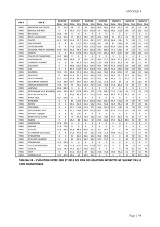 ANNEXE 4
Page | 94
Ville A Ville B
01/07/05 01/07/07 01/07/08 01/07/09 08/02/11 03/01/12 24/01/13
2ème 1ère 2ème 1ère 2ème 1ère 2ème 1ère 2ème 1ère 2ème 1ère 2ème 1ère
PARIS ARGENTON SUR CREUSE 37 55,5 38 57 39 58,4 40,4 60,5 40,9 63,1 42 65 43 66
PARIS BANYULS SUR MER X X 91,4 137 93,7 140,5 97 145,5 98,2 151,8 101 157 103 161
PARIS BAR LE DUC 32,6 49 X X X X X X X X X X X X
PARIS BRIVE LA GAILLARDE 55,6 83,4 57 85,5 58,5 87,7 60,6 90,8 63 95,1 65 98 67 100
PARIS CAHORS 62,2 93,3 63,8 95,7 65,4 98,1 67,7 101,6 68,6 106 71 109 73 112
PARIS CARCASSONNE X X 81 121,5 83,1 124,6 86 129 87 134,6 90 139 92 142
PARIS CASTELNAUDARY X X 77,8 116,7 79,8 119,7 82,6 123,9 83,6 129,3 86 133 88 136
PARIS CAUSSADE TARN ET GARONNE 64,9 97,3 66,6 99,8 68,3 102,3 70,7 105,9 71,5 110,5 74 114 76 117
PARIS CERBERE X X 91,9 137,8 94,2 141,3 97,5 146,3 98,7 152,7 102 158 104 162
PARIS CHALON EN CHAMPAGNE 24,3 36,4 X X X X X X X X X X X X
PARIS CHATEAUROUX 33,8 50,6 34,8 52 35,6 53,2 36,9 55,1 38,4 57,5 39,5 59 40 60
PARIS CLERMONT FERRAND X X 74 49,3 75,1 50,6 52,4 78,6 54,7 82,5 56 85 57 87
PARIS COLLIOURE X X 90,9 136,3 93,2 139,7 96,5 144,6 97,6 150,9 101 156 103 160
PARIS ELNE X X 89,9 134,9 92,2 138,3 95,5 143,2 96,6 149,4 100 154 102 158
PARIS GOURDON 59,3 89 60,8 91,3 62,4 93,6 64,6 96,9 65,4 101,1 67 104 69 106
PARIS ISSOUDUN 31 46,4 31,9 47,7 32,6 48,8 33,8 50,5 34,2 52,7 35,5 54 36,5 55
PARIS LA SOUTERRAINE 41,7 62,5 42,8 64,1 43,9 65,7 45,5 68 46,1 71 47,5 73 49 75
PARIS LES AUBRAIS ORLEANS 19,3 28,9 19,7 29,5 20,3 30,5 21,1 31,6 21,4 33 22 34 22,5 35
PARIS LIMOGES BENEDICTINS 47,8 71,7 49 73,5 50,3 75,4 52,1 78,1 54,2 81,6 56 84 57 86
PARIS LUNEVILLE 45,4 68,3 X X X X X X X X X X X X
PARIS MONTAUBAN VILLE BOURBON 66,5 99,9 68,2 102,4 69,9 105 72,4 108,7 73,3 113,4 76 117 78 120
PARIS MOULINS SUR ALLIER X X 60,6 40,3 62,2 41,3 42,8 64,4 44,2 67,2 45,5 69 47 71
PARIS NANCY VILLE 42,7 63,9 X X X X X X X X X X X X
PARIS NARBONNE X X 85 127,5 87,2 130,7 90,3 135,3 91,4 141,2 94 146 96 149
PARIS NEVERS X X 50,1 33,3 51,3 34,2 35,4 53,1 36,9 55,4 38 57 39 58
PARIS PERPIGNAN X X 89,1 133,6 91,4 137 94,6 141,8 95,7 148 99 153 101 157
PARIS PORT VENDRES VILLE X X 91,1 136,6 93,4 140,1 96,7 145 97,9 151,3 101 156 103 160
PARIS Port-Bou - Espagne X X 92 138 X X X X X X X X X X
PARIS RIOM CHATEL GUYON X X 74 49,3 75,9 50,6 52,4 78,6 54,7 82,5 56 85 57 87
PARIS SALBRIS X X 25,4 38 26,1 39 27,1 40,4 27,4 42,2 28,5 44 29 45
PARIS SARREBOURG 51,6 74,6 X X X X X X X X X X X X
PARIS SAVERNE 51,6 77,8 X X X X X X X X X X X X
PARIS SOUILLAC 57,8 86,6 59,3 88,8 60,8 91,1 63 94,3 X X 66 101 68 103
PARIS ST GERMAIN DES FOSSES X X 67,3 44,9 69 46,1 47,8 71,5 49,9 75,1 51 77 52 79
PARIS ST SEBASTIEN X X 41 61,5 42,1 63,1 43,6 65,3 X X 45 70 46 72
PARIS ST SULPICE LAURIERE X X 45 67,5 46,2 69,2 47,9 71,7 X X 50 77 51 79
PARIS STRASBOURG 51,6 82,9 X X X X X X X X X X X X
PARIS TOULOUSE MATABIAU 70 105 71,8 107,7 73,6 110,4 74,7 112,1 X X 80 121 82 124
PARIS UZERCHE 53,2 79,7 54,5 81,7 54,8 82,6 X X X X 59 92 60 94
PARIS VICHY X X 67,3 44,9 69 46,1 47,8 71,5 49,9 75,1 51 77 52 79
PARIS VIERZON VILLE 27,3 40,9 28,1 42 28,7 43,1 X X X X 31 48 31,5 49
TABLEAU 24 – EVOLUTION ENTRE 2005 ET 2013 DES PRIX DES RELATIONS INTERCITES NE SUIVANT PAS LE
TARIF KILOMETRIQUE
 
