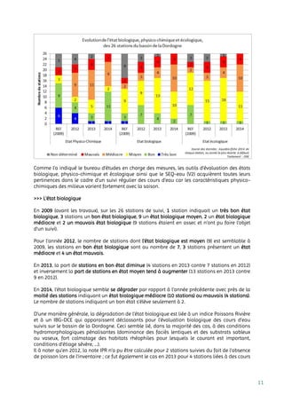11
Comme l’a indiqué le bureau d’études en charge des mesures, les outils d’évaluation des états
biologique, physico-chimique et écologique ainsi que le SEQ-eau (V2) acquièrent toutes leurs
pertinences dans le cadre d’un suivi régulier des cours d’eau car les caractéristiques physico-
chimiques des milieux varient fortement avec la saison.
>>> L’état biologique
En 2009 (avant les travaux), sur les 26 stations de suivi, 1 station indiquait un très bon état
biologique, 3 stations un bon état biologique, 9 un état biologique moyen, 2 un état biologique
médiocre et 2 un mauvais état biologique (9 stations étaient en assec et n’ont pu faire l’objet
d’un suivi).
Pour l’année 2012, le nombre de stations dont l’état biologique est moyen (9) est semblable à
2009, les stations en bon état biologique sont au nombre de 7, 3 stations présentent un état
médiocre et 4 un état mauvais.
En 2013, la part de stations en bon état diminue (4 stations en 2013 contre 7 stations en 2012)
et inversement la part de stations en état moyen tend à augmenter (13 stations en 2013 contre
9 en 2012).
En 2014, l’état biologique semble se dégrader par rapport à l’année précédente avec près de la
moitié des stations indiquant un état biologique médiocre (10 stations) ou mauvais (4 stations).
Le nombre de stations indiquant un bon état s’élève seulement à 2.
D’une manière générale, la dégradation de l’état biologique est liée à un indice Poissons Rivière
et à un IBG-DCE qui apparaissent déclassants pour l’évaluation biologique des cours d’eau
suivis sur le bassin de la Dordogne. Ceci semble lié, dans la majorité des cas, à des conditions
hydromorphologiques pénalisantes (dominance des faciès lentiques et des substrats sableux
ou vaseux, fort colmatage des habitats rhéophiles pour lesquels le courant est important,
conditions d'étiage sévère, …).
Il à noter qu’en 2012, la note IPR n'a pu être calculée pour 2 stations suivies du fait de l'absence
de poisson lors de l'inventaire ; ce fut également le cas en 2013 pour 4 stations liées à des cours
 