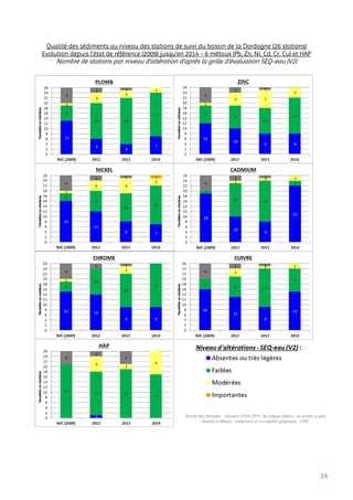 14
Qualité des sédiments au niveau des stations de suivi du bassin de la Dordogne (26 stations)
Evolution depuis l'état de référence (2009) jusqu'en 2014 - 6 métaux (Pb, Zn, Ni, Cd, Cr, Cu) et HAP
Nombre de stations par niveau d'altération d'après la grille d'évaluation SEQ-eau (V2)
 