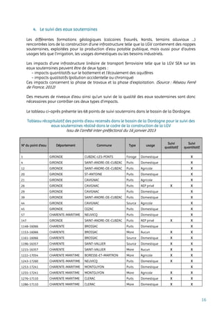 16
4. Le suivi des eaux souterraines
Les différentes formations géologiques (calcaires fissurés, karsts, terrains alluviaux …)
rencontrées lors de la construction d’une infrastructure telle que la LGV contiennent des nappes
souterraines, exploitées pour la production d’eau potable publique, mais aussi pour d’autres
usages tels que l’irrigation, les usages domestiques ou les besoins industriels.
Les impacts d’une infrastructure linéaire de transport ferroviaire telle que la LGV SEA sur les
eaux souterraines peuvent être de deux types :
- impacts quantitatifs sur le battement et l’écoulement des aquifères
- impacts qualitatifs (pollution accidentelle ou chronique)
Ces impacts concernent la phase de travaux et la phase d’exploitation. (Source : Réseau Ferré
de France, 2012)
Des mesures de niveaux d’eau ainsi qu’un suivi de la qualité des eaux souterraines sont donc
nécessaires pour contrôler ces deux types d’impacts.
Le tableau ci-après présente les 68 points de suivi souterrains dans le bassin de la Dordogne.
Tableau récapitulatif des points d’eau recensés dans le bassin de la Dordogne pour le suivi des
eaux souterraines réalisé dans le cadre de la construction de la LGV
Issu de l’arrêté inter-préfectoral du 16 janvier 2013
N° du point d’eau Département Commune Type usage
Suivi
qualitatif
Suivi
quantitatif
1 GIRONDE CUBZAC-LES-PONTS Forage Domestique X
4 GIRONDE SAINT-ANDRE-DE-CUBZAC Puits Domestique X
12 GIRONDE SAINT-ANDRE-DE-CUBZAC Puits Agricole X
20 GIRONDE ST-ANTOINE Puits Domestique X
21 GIRONDE CAVIGNAC Puits Agricole X
26 GIRONDE CAVIGNAC Puits AEP privé X X
29 GIRONDE CAVIGNAC Puits Domestique X
39 GIRONDE SAINT-ANDRE-DE-CUBZAC Puits Domestique X
44 GIRONDE CAVIGNAC Source Agricole X
45 GIRONDE CEZAC Puits Domestique X
57 CHARENTE-MARITIME NEUVICQ Puits Domestique X
147 GIRONDE SAINT-ANDRE-DE-CUBZAC Puits AEP privé X X
1148-16066 CHARENTE BROSSAC Puits Domestique X
1153-16066 CHARENTE BROSSAC Mare Aucun X X
1161-16066 CHARENTE BROSSAC Source Domestique X X
1196-16357 CHARENTE SAINT-VALLIER Source Domestique X X
1215-16357 CHARENTE SAINT-VALLIER Mare Aucun X X
1222-17054 CHARENTE MARITIME BORESSE-ET-MARTRON Mare Agricole X X
1243-17260 CHARENTE-MARITIME NEUVICQ Puits Domestique X X
1253-17241 CHARENTE-MARITIME MONTGUYON Puits Domestique X
1255-17241 CHARENTE MARITIME MONTGUYON Mare Agricole X X
1276-17110 CHARENTE MARITIME CLERAC Puits Domestique X X
1286-17110 CHARENTE MARITIME CLERAC Mare Domestique X X
 