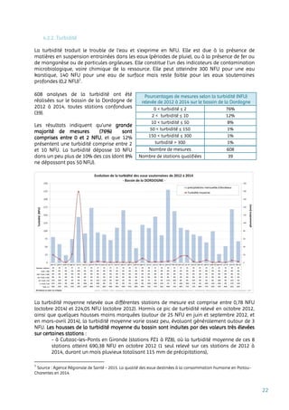 22
4.2.2. Turbidité
La turbidité traduit le trouble de l'eau et s’exprime en NFU. Elle est due à la présence de
matières en suspension entrainées dans les eaux (périodes de pluie), ou à la présence de fer ou
de manganèse ou de particules argileuses. Elle constitue l’un des indicateurs de contamination
microbiologique, voire chimique de la ressource. Elle peut atteindre 300 NFU pour une eau
karstique, 140 NFU pour une eau de surface mais reste faible pour les eaux souterraines
profondes (0,2 NFU)1
.
608 analyses de la turbidité ont été
réalisées sur le bassin de la Dordogne de
2012 à 2014, toutes stations confondues
(39).
Les résultats indiquent qu’une grande
majorité de mesures (76%) sont
comprises entre 0 et 2 NFU, et que 12%
présentent une turbidité comprise entre 2
et 10 NFU. La turbidité dépasse 10 NFU
dans un peu plus de 10% des cas (dont 8%
ne dépassant pas 50 NFU).
La turbidité moyenne relevée aux différentes stations de mesure est comprise entre 0,78 NFU
(octobre 2014) et 224,05 NFU (octobre 2012). Hormis ce pic de turbidité relevé en octobre 2012,
ainsi que quelques hausses moins marquées (autour de 25 NFU en juin et septembre 2012, et
en mars-avril 2014), la turbidité moyenne varie assez peu, évoluant généralement autour de 3
NFU. Les hausses de la turbidité moyenne du bassin sont induites par des valeurs très élevées
sur certaines stations :
- à Cubzac-les-Ponts en Gironde (stations PZ1 à PZ8), où la turbidité moyenne de ces 8
stations atteint 690,38 NFU en octobre 2012 (1 seul relevé sur ces stations de 2012 à
2014, durant un mois pluvieux totalisant 115 mm de précipitations),
1
Source : Agence Régionale de Santé - 2015. La qualité des eaux destinées à la consommation humaine en Poitou-
Charentes en 2014.
Pourcentages de mesures selon la turbidité (NFU)
relevée de 2012 à 2014 sur le bassin de la Dordogne
0 < turbidité ≤ 2 76%
2 < turbidité ≤ 10 12%
10 < turbidité ≤ 50 8%
50 < turbidité ≤ 150 1%
150 < turbidité ≤ 300 1%
turbidité > 300 1%
Nombre de mesures 608
Nombre de stations qualifiées 39
 