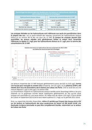 24
Pourcentages de mesures selon les résultats pour les teneurs en hydrocarbures relevées de
2012 à 2014 sur le bassin de la Dordogne
Hydrocarbures dissous totaux Somme des concentrations de 15 HAP
< seuil quantification 98,68% < seuils quantification 79,93%
≤ 1 mg/L 1,15% ≤ 1 µg/L 19,90%
> 1 mg/L 0,16% > 1 µg/L 0,16%
Nombre de mesures 608 Nombre de mesures 608
Nombre de stations qualifiées 39 Nombre de stations qualifiées 39
Les analyses réalisées sur les hydrocarbures sont inférieures aux seuils de quantification dans
la plupart des cas : sur la quasi-totalité des mesures concernant les hydrocarbures dissous
totaux et sur environ 80 % des cas pour les 15 HAP. Et lorsque les analyses peuvent être
quantifiées, les teneurs relevées sont généralement faibles et restent dans l’ensemble
inférieures ou égales à 1 mg/L pour les hydrocarbures dissous ou à 1 µg/L pour la somme des
concentrations de 15 HAP.
Les teneurs moyennes des 15 HAP évoluent généralement autour de 0,02 ou 0,03 µg/L, hormis
une hausse plus marquée en octobre 2012 (moyenne de 0,24 µg/L), où la présence d’HAP a été
relevée dans tous les échantillons des 8 stations de Cubzac-les-Ponts. C’est la seule fois où une
mesure dépasse 1 µg/L (1,505 µg/L à la station PZ6).
La concentration moyenne en hydrocarbures dissous semble varier davantage même si les pics
observés sur le graphique (courbe bleue) s’expliquent généralement du fait qu’une seule
analyse soit quantifiée sur une seule station. On relève tout de même 1,03 mg/L à Saint-André
de Cubzac en septembre 2013 (c’est le seul relevé supérieur à 1 mg/L sur la période 2012-2014).
Ainsi, au regard des données disponibles, même s’il semble que l’impact des travaux de la LGV
sur les teneurs en hydrocarbures des eaux souterraines du bassin ait été plutôt limité, une
éventuelle incidence ponctuelle ne peut être complètement écartée, notamment sur le secteur
de Cubzac-les-Ponts.
 