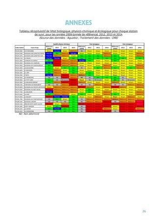 26
ANNEXES
Tableau récapitulatif de l’état biologique, physico-chimique et écologique pour chaque station
de suivi, pour les années 2009 (année de référence), 2012, 2013 et 2014
(Source des données : Aquabio ; Traitement des données : ORE)
ND : Non déterminé
Code station Cours d'eau
Référence
(2009)
2012 2013 2014
Référence
(2009)
2012 2013 2014
Référence
(2009)
2012 2013 2014
PK240.980 LA VIVERONNE Moyen Très Bon Moyen Médiocre ND Moyen Moyen Moyen Moyen Moyen Moyen Moyen
PK244.940 RUISSEAU DES LORETTES NORD Très Bon Bon Médiocre Très Bon Moyen Moyen Moyen Médiocre Moyen Moyen Moyen Médiocre
PK245.870 RUISSEAU DES LORETTES SUD Très Bon Médiocre Médiocre Moyen Bon Bon Bon Médiocre Bon Moyen Moyen Médiocre
PK250.710 LE PALAIS Très Bon Très Bon Moyen Bon Bon Bon Bon Bon Bon Bon Moyen Bon
PK251.800 LA NAUVE DU MERLE Bon Mauvais Médiocre Médiocre Très Bon Bon Moyen Moyen Bon Moyen Moyen Moyen
PK252.900 RUISSEAU DE L'AGRIERE Très Bon Mauvais Médiocre Médiocre Moyen Moyen Moyen Moyen Moyen Moyen Moyen Moyen
PK253.900 RUISSEAU DE CHATEAUROUX Bon Mauvais Médiocre Médiocre Moyen Moyen Moyen Médiocre Moyen Moyen Moyen Médiocre
PK255.900 LA GOUJONNE Bon Moyen Bon Bon ND Moyen Bon Médiocre Bon Moyen Bon Médiocre
PK259.800 LE MOUZON Bon Médiocre Moyen Bon Moyen Moyen Moyen Moyen Moyen Moyen Moyen Moyen
PK262.400 LE LARY Bon Médiocre Moyen Bon Moyen Bon Moyen Moyen Moyen Moyen Moyen Moyen
PK262.900 L'ESPIE Très Bon Médiocre Mauvais Médiocre Médiocre Bon Moyen Moyen Moyen Moyen Moyen Moyen
PK264.400 LA FAÏENCERIE ND ND Mauvais Médiocre ND ND Bon Bon Bon ND Moyen Moyen
PK264.800 LE PETIT JARD Bon ND ND (assec) Mauvais Moyen ND ND (assec) Moyen Bon ND ND (assec) Moyen
PK267.800 LE MEUDON AMONT Bon Médiocre Mauvais Mauvais Médiocre Moyen Moyen Moyen Médiocre Moyen Moyen Moyen
PK268.100 FONTAINE DE MAZAUBERT ND ND Médiocre Mauvais ND ND Médiocre Médiocre ND ND Médiocre Médiocre
PK270.800 RUISSEAU DU PAS DE LAPOUYADE Moyen Médiocre Médiocre Médiocre Mauvais Médiocre Moyen Médiocre Mauvais Médiocre Moyen Médiocre
PK274.000 RUISSEAU DU BOIS NOIR Mauvais Médiocre Médiocre Médiocre Moyen Bon Moyen Moyen Moyen Moyen Moyen Moyen
PK277.700 LE MEUDON Très Bon Médiocre Médiocre Médiocre Moyen Bon Moyen Médiocre Moyen Moyen Moyen Médiocre
PK279.600 LA SAYE Bon Médiocre Médiocre Moyen Bon Moyen Moyen Médiocre Bon Moyen Moyen Médiocre
PK279.900 LE BAUDET Mauvais Très Bon Très Bon Bon Moyen Moyen Médiocre Moyen Moyen Moyen Médiocre Moyen
PK281.780 RUISSEAU DE FONTGERVEAU ND Bon Moyen Bon ND Médiocre Médiocre Médiocre Médiocre Médiocre Médiocre Médiocre
PK289.560 RUISSEAU LAFONT ND ND ND Bon ND Médiocre Médiocre Mauvais ND Médiocre Médiocre Mauvais
PK294.520 ANCIEN ESTEY SAINT-JULIEN Mauvais Moyen Médiocre Bon Mauvais Mauvais Mauvais Mauvais Mauvais Mauvais Mauvais Mauvais
PK295.480 ESTEY VERDUN Moyen Bon Mauvais Bon ND Mauvais Mauvais Mauvais Moyen Mauvais Mauvais Mauvais
PK296.205 LA VIRVÉE Bon Très Bon Bon Bon ND Mauvais Mauvais Médiocre Moyen Mauvais Mauvais Médiocre
PK296.905 LA DORDOGNE ND Bon Bon Bon ND Mauvais Mauvais Mauvais ND Mauvais Mauvais Mauvais
Qualité physico-chimique Etat biologique Etat écologique
 