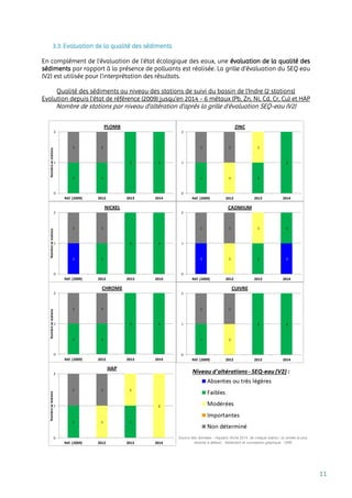 11
3.3. Evaluation de la qualité des sédiments
En complément de l’évaluation de l’état écologique des eaux, une évaluation de la qualité des
sédiments par rapport à la présence de polluants est réalisée. La grille d’évaluation du SEQ eau
(V2) est utilisée pour l’interprétation des résultats.
Qualité des sédiments au niveau des stations de suivi du bassin de l'Indre (2 stations)
Evolution depuis l'état de référence (2009) jusqu'en 2014 - 6 métaux (Pb, Zn, Ni, Cd, Cr, Cu) et HAP
Nombre de stations par niveau d'altération d'après la grille d'évaluation SEQ-eau (V2)
a
Source des données : Aquabio (fiche 2014 de chaque station, ou année la plus
récente à défaut) ; traitement et conception graphique : ORE
1 1
2 2
1 1
0
1
2
Réf. (2009) 2012 2013 2014
Nombresestations
PLOMB
1 1
2
1
11 1
0
1
2
Réf. (2009) 2012 2013 2014
ZINC
1 1
2 2
1 1
0
1
2
Réf. (2009) 2012 2013 2014
Nombresestations
NICKEL
1 11
1
1
11 1
0
1
2
Réf. (2009) 2012 2013 2014
CADMIUM
1 1
2 2
1 1
0
1
2
Réf. (2009) 2012 2013 2014
Nombresestations
CHROME
1
2 2
1
1 1
0
1
2
Réf. (2009) 2012 2013 2014
CUIVRE
1 11
1
2
1 1
0
1
2
Réf. (2009) 2012 2013 2014
Nombresestations
HAP
 