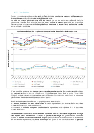 14
4.1.2. Les résultats
Sur les 16 points de suivi recensés, seuls 11 font état d’un nombre de mesures suffisantes pour
être exploitées sur la période mai 2012-décembre 2014.
Le suivi du niveau piézométrique NGF (en mètre) de ces 11 points est présenté dans le
graphique ci-après. Pour chaque point de suivi, environ 1 mesure par mois est disponible
permettant de montrer une évolution globale du niveau de la nappe d’eau souterraine captée
sur la période considérée.
D’une manière générale, les niveaux d’eau mesurés pour l’ensemble des points de suivi suivent
les mêmes tendances sur la période mai 2012-décembre 2014. Seul le point 0028-37266
(Veigné) indique des variations quelque peu différentes pour certains mois, mais la tendance
générale est également semblable aux autres points.
Ainsi, les tendances observées sur ce graphique sont les suivantes :
- 3 baisses du niveau des eaux souterraines de mai à septembre 2012, puis de février à octobre
2013 et enfin de mars à décembre 2014,
- à l’inverse, 2 périodes indiquant une hausse de septembre 2012 à février 2013 et d’octobre
2013 à mars 2014.
Ces tendances suivent celles habituellement observées dans le cycle de recharge et de vidange
des nappes d’eau souterraines. En effet, la phase de recharge est généralement observée
durant la période automnale-hivernale, les précipitations étant plus abondantes et les besoins
en eau moins importants ; la phase de vidange est quant à elle observée durant la période
 