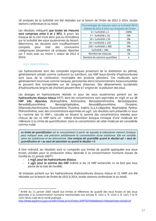 17
18 analyses de la turbidité ont été réalisées sur le bassin de l’Indre de 2012 à 2014, toutes
stations confondues (4 au total).
Les résultats indiquent que toutes les mesures
sont comprises entre 0 et 2 NFU. A priori, les
travaux de la LGV n’ont donc pas eu d’incidence
sur la turbidité des eaux souterraines du bassin.
Néanmoins, les résultats sont insuffisamment
complets pour tirer des conclusions
catégoriques (seulement 18 analyses réparties
sur 7 mois avec au moins 1 valeur de 2012 à
2014).
4.2.3. Hydrocarbures
Les hydrocarbures sont des composés organiques provenant de la distillation du pétrole,
généralement utilisés comme carburant ou lubrifiant. Les HAP (sous-famille d’hydrocarbures)
sont issus de la combustion incomplète des produits pétroliers. Ces molécules sont
généralement reconnues comme toxiques, persistantes dans l’environnement, bioaccumulables
et pouvant être transportées sur de longues distances. Des déversements accidentels
d'hydrocarbures (engins de chantier) peuvent être à l’ origine de la pollution des eaux.
Les dosages en hydrocarbures réalisés ici pour les eaux souterraines portent sur les
hydrocarbures dissous totaux (HCT), dont les concentrations sont exprimées en mg/L et sur 15
HAP très répandus (Acénaphtène, Anthracène, Benzo(a)anthracène, Benzo(a)pyrène,
Benzo(b)fluoranthène, Benzo(ghi)pérylène, Benzo(k)fluoranthène, Chrysène,
Dibenzo(a,h)anthracène, Fluoranthène, Fluorène, Indéno (1,2,3-cd)pyrène, Naphtalène, Pyrène,
Phénanthrène), avec des concentrations exprimées en µg/L. Les résultats sont présentés ici sous
la « somme des 15 HAP », calculée en faisant la somme des concentrations relevées pour
chacun de ces 15 HAP dans un même échantillon (lorsque l’analyse d’une molécule est
inférieure à la limite de quantification, alors la concentration de cette molécule est considérée
comme nulle)
A titre indicatif, les résultats sont ici comparés aux limites de qualité appliquées aux eaux
brutes utilisées pour la production d’eau destinée à la consommation humaine (issues de
l’arrêté du 11 janvier 20071
) :
- 1 mg/L pour les hydrocarbures dissous
- 1 µg/L pour la somme des HAP (même si les 15 HAP recherchés ici ne font pas tous
partie de la liste de l’arrêté).
18 analyses portant sur les hydrocarbures (hydrocarbures dissous totaux et 15 HAP) ont été
réalisées sur le bassin de l’Indre de 2012 à 2014, toutes stations confondues (4 au total).
1
Arrêté du 11 janvier 2007 relatif aux limites et références de qualité des eaux brutes et des eaux
destinées à la consommation humaine mentionnées aux articles R. 1321-2, R. 1321-3, R. 1321-7 et R.
1321-38 du code de la santé publique.
http://www.legifrance.gouv.fr/affichTexte.do?cidTexte=JORFTEXT000000465574&dateTexte=20160129
Pourcentages de mesures selon la turbidité (NFU)
relevée de 2012 à 2014 sur le bassin de l’Indre
0 < turbidité ≤ 2 100%
2 < turbidité ≤ 10 0%
10 < turbidité ≤ 50 0%
50 < turbidité ≤ 150 0%
150 < turbidité ≤ 300 0%
turbidité > 300 0%
Nombre de mesures 18
Nombre de stations qualifiées 4
La limite de quantification est la concentration à partir de laquelle le laboratoire menant l’analyse
peut indiquer avec une précision satisfaisante la concentration d’une substance. Elle est variable
selon les substances et les laboratoires. Une analyse est quantifiée quand le résultat est > seuil de
quantification et < au seuil de saturation ou quand le résultat = 0.
 