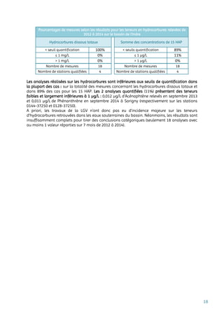 18
Pourcentages de mesures selon les résultats pour les teneurs en hydrocarbures relevées de
2012 à 2014 sur le bassin de l’Indre
Hydrocarbures dissous totaux Somme des concentrations de 15 HAP
< seuil quantification 100% < seuils quantification 89%
≤ 1 mg/L 0% ≤ 1 µg/L 11%
> 1 mg/L 0% > 1 µg/L 0%
Nombre de mesures 18 Nombre de mesures 18
Nombre de stations qualifiées 4 Nombre de stations qualifiées 4
Les analyses réalisées sur les hydrocarbures sont inférieures aux seuils de quantification dans
la plupart des cas : sur la totalité des mesures concernant les hydrocarbures dissous totaux et
dans 89% des cas pour les 15 HAP. Les 2 analyses quantifiées (11%) présentent des teneurs
faibles et largement inférieures à 1 µg/L : 0,012 µg/L d’Acénaphtène relevés en septembre 2013
et 0,011 µg/L de Phénanthrène en septembre 2014 à Sorigny (respectivement sur les stations
0144-37250 et 0128-37250).
A priori, les travaux de la LGV n’ont donc pas eu d’incidence majeure sur les teneurs
d’hydrocarbures retrouvées dans les eaux souterraines du bassin. Néanmoins, les résultats sont
insuffisamment complets pour tirer des conclusions catégoriques (seulement 18 analyses avec
au moins 1 valeur réparties sur 7 mois de 2012 à 2014).
 