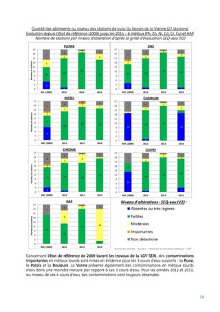 16
Qualité des sédiments au niveau des stations de suivi du bassin de la Vienne (27 stations)
Evolution depuis l'état de référence (2009) jusqu'en 2014 - 6 métaux (Pb, Zn, Ni, Cd, Cr, Cu) et HAP
Nombre de stations par niveau d'altération d'après la grille d'évaluation SEQ-eau (V2)
Concernant l’état de référence de 2009 (avant les travaux de la LGV SEA), des contaminations
importantes en métaux lourds sont mises en évidence pour les 3 cours d’eau suivants : la Rune,
le Palais et la Bouleure. La Vonne présente également des contaminations en métaux lourds
mais dans une moindre mesure par rapport à ces 3 cours d’eau. Pour les années 2012 et 2013,
au niveau de ces 4 cours d’eau, des contaminations sont toujours observées.
Source des données : Aquabio ; traitement et conception graphique : ORE
a
5
1
10
20
25
20
5
2
1
4
7
4
1
3
0
3
6
9
12
15
18
21
24
27
Réf. (2009) 2012 2013 2014
Nombresestations
PLOMB
4
1 1
13 20
25
21
2
2
1
2
1
7
4
1
3
0
3
6
9
12
15
18
21
24
27
Réf. (2009) 2012 2013 2014
ZINC
9
8
20
23 22
2
3
2
2
1
1
7
4
1
3
0
3
6
9
12
15
18
21
24
27
Réf. (2009) 2012 2013 2014
Nombresestations
NICKEL
19
1
19
20
24
21
2
2
3
7
4
1
3
0
3
6
9
12
15
18
21
24
27
Réf. (2009) 2012 2013 2014
CADMIUM
3
1
14 19 20
23
1
3
6 1
1
8
4
1
3
0
3
6
9
12
15
18
21
24
27
Réf. (2009) 2012 2013 2014
Nombresestations
CHROME
14
1
3
6
20
24
20
2
2
17
4
1
3
0
3
6
9
12
15
18
21
24
27
Réf. (2009) 2012 2013 2014
CUIVRE
20
14
24
2
9
2
22
7
4
1
3
0
3
6
9
12
15
18
21
24
27
Réf. (2009) 2012 2013 2014
Nombresestations
HAP
 