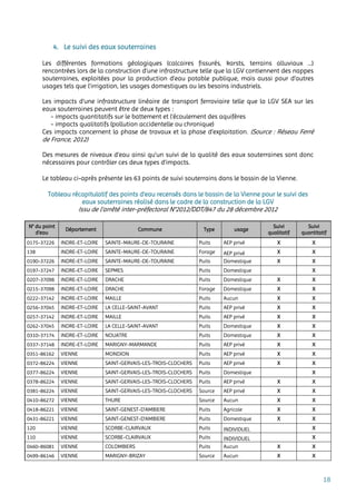 18
4. Le suivi des eaux souterraines
Les différentes formations géologiques (calcaires fissurés, karsts, terrains alluviaux …)
rencontrées lors de la construction d’une infrastructure telle que la LGV contiennent des nappes
souterraines, exploitées pour la production d’eau potable publique, mais aussi pour d’autres
usages tels que l’irrigation, les usages domestiques ou les besoins industriels.
Les impacts d’une infrastructure linéaire de transport ferroviaire telle que la LGV SEA sur les
eaux souterraines peuvent être de deux types :
- impacts quantitatifs sur le battement et l’écoulement des aquifères
- impacts qualitatifs (pollution accidentelle ou chronique)
Ces impacts concernent la phase de travaux et la phase d’exploitation. (Source : Réseau Ferré
de France, 2012)
Des mesures de niveaux d’eau ainsi qu’un suivi de la qualité des eaux souterraines sont donc
nécessaires pour contrôler ces deux types d’impacts.
Le tableau ci-après présente les 63 points de suivi souterrains dans le bassin de la Vienne.
Tableau récapitulatif des points d’eau recensés dans le bassin de la Vienne pour le suivi des
eaux souterraines réalisé dans le cadre de la construction de la LGV
Issu de l’arrêté inter-préfectoral N°2012/DDT/847 du 28 décembre 2012
N° du point
d’eau
Département Commune Type usage
Suivi
qualitatif
Suivi
quantitatif
0175-37226 INDRE-ET-LOIRE SAINTE-MAURE-DE-TOURAINE Puits AEP privé X X
138 INDRE-ET-LOIRE SAINTE-MAURE-DE-TOURAINE Forage AEP privé X X
0190-37226 INDRE-ET-LOIRE SAINTE-MAURE-DE-TOURAINE Puits Domestique X X
0197-37247 INDRE-ET-LOIRE SEPMES Puits Domestique X
0207-37098 INDRE-ET-LOIRE DRACHE Puits Domestique X X
0215-37098 INDRE-ET-LOIRE DRACHE Forage Domestique X X
0222-37142 INDRE-ET-LOIRE MAILLE Puits Aucun X X
0256-37045 INDRE-ET-LOIRE LA CELLE-SAINT-AVANT Puits AEP privé X X
0257-37142 INDRE-ET-LOIRE MAILLE Puits AEP privé X X
0262-37045 INDRE-ET-LOIRE LA CELLE-SAINT-AVANT Puits Domestique X X
0310-37174 INDRE-ET-LOIRE NOUATRE Puits Domestique X X
0337-37148 INDRE-ET-LOIRE MARIGNY-MARMANDE Puits AEP privé X X
0351-86162 VIENNE MONDION Puits AEP privé X X
0372-86224 VIENNE SAINT-GERVAIS-LES-TROIS-CLOCHERS Puits AEP privé X X
0377-86224 VIENNE SAINT-GERVAIS-LES-TROIS-CLOCHERS Puits Domestique X
0378-86224 VIENNE SAINT-GERVAIS-LES-TROIS-CLOCHERS Puits AEP privé X X
0381-86224 VIENNE SAINT-GERVAIS-LES-TROIS-CLOCHERS Source AEP privé X X
0410-86272 VIENNE THURE Source Aucun X X
0418-86221 VIENNE SAINT-GENEST-D'AMBIERE Puits Agricole X X
0431-86221 VIENNE SAINT-GENEST-D'AMBIERE Puits Domestique X X
120 VIENNE SCORBE-CLAIRVAUX Puits INDIVIDUEL X
110 VIENNE SCORBE-CLAIRVAUX Puits INDIVIDUEL X
0460-86081 VIENNE COLOMBIERS Puits Aucun X X
0499-86146 VIENNE MARIGNY-BRIZAY Source Aucun X X
 