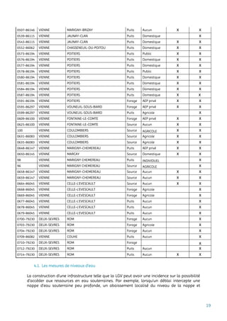 19
0507-86146 VIENNE MARIGNY-BRIZAY Puits Aucun X X
0539-86115 VIENNE JAUNAY-CLAN Puits Domestique X
0543-86115 VIENNE JAUNAY-CLAN Puits Domestique X X
0552-86062 VIENNE CHASSENEUIL-DU-POITOU Puits Domestique X X
0573-86194 VIENNE POITIERS Puits Public X X
0576-86194 VIENNE POITIERS Puits Domestique X X
0577-86194 VIENNE POITIERS Puits Domestique X X
0578-86194 VIENNE POITIERS Puits Public X X
0580-86194 VIENNE POITIERS Puits Domestique X X
0581-86194 VIENNE POITIERS Puits Domestique X X
0584-86194 VIENNE POITIERS Puits Domestique X X
0587-86194 VIENNE POITIERS Puits Domestique X X
0591-86194 VIENNE POITIERS Forage AEP privé X X
0595-86297 VIENNE VOUNEUIL-SOUS-BIARD Forage AEP privé X X
0599-86297 VIENNE VOUNEUIL-SOUS-BIARD Puits Agricole X
0609-86100 VIENNE FONTAINE-LE-COMTE Forage AEP privé X X
0625-86100 VIENNE FONTAINE-LE-COMTE Source Aucun X X
100 VIENNE COULOMBIERS Source AGRICOLE X X
0631-86083 VIENNE COULOMBIERS Source Agricole X X
0635-86083 VIENNE COULOMBIERS Source Agricole X X
0648-86147 VIENNE MARIGNY-CHEMEREAU Puits AEP privé X X
0650-86145 VIENNE MARCAY Source Domestique X X
98 VIENNE MARIGNY CHEMEREAU Puits INDIVIDUEL X
96 VIENNE MARIGNY CHEMEREAU Source AGRICOLE X
0658-86147 VIENNE MARIGNY-CHEMEREAU Source Aucun X X
0659-86147 VIENNE MARIGNY-CHEMEREAU Source Aucun X X
0664-86045 VIENNE CELLE-L'EVESCAULT Source Aucun X X
0668-86045 VIENNE CELLE-L'EVESCAULT Forage Agricole X
0669-86045 VIENNE CELLE-L'EVESCAULT Forage Agricole X
0677-86045 VIENNE CELLE-L'EVESCAULT Puits Aucun X
0678-86045 VIENNE CELLE-L'EVESCAULT Puits Aucun X
0679-86045 VIENNE CELLE-L'EVESCAULT Puits Aucun X
0700-79230 DEUX-SEVRES ROM Forage Aucun X
0703-79230 DEUX-SEVRES ROM Forage Agricole X
0704-79230 DEUX-SEVRES ROM Forage Aucun X
0709-86082 VIENNE COUHE Puits Aucun X
0710-79230 DEUX-SEVRES ROM Forage X
0712-79230 DEUX-SEVRES ROM Puits Aucun X
0714-79230 DEUX-SEVRES ROM Puits Aucun X X
4.1. Les mesures de niveaux d’eau
La construction d'une infrastructure telle que la LGV peut avoir une incidence sur la possibilité
d’accéder aux ressources en eau souterraines. Par exemple, lorsqu’un déblai intercepte une
nappe d’eau souterraine peu profonde, un abaissement localisé du niveau de la nappe et
 