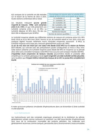 24
622 analyses de la turbidité ont été réalisées
sur le bassin de la Vienne de 2012 à 2014,
toutes stations confondues (38 au total).
Les résultats indiquent qu’une grande
majorité de mesures (78%) sont comprises
entre 0 et 2 NFU, et que 15% présentent une
turbidité comprise entre 2 et 10 NFU. La
turbidité dépasse 10 NFU dans 7% des cas
(dont 6% ne dépassant pas 50 NFU).
La turbidité moyenne relevée aux différentes stations de mesure est comprise entre 0,51 NFU
(août 2013) et 42,52 NFU (mai 2014). Hormis ce pic de turbidité relevé en mai 2014, ainsi que
quelques légères hausses nettement moins marquées (moyennes avoisinant 8 NFU), la
turbidité moyenne varie assez peu, évoluant généralement autour de 2 NFU.
Le pic de mai 2014 est induit par une valeur très élevée (1010 NFU) sur la station de Poitiers
(0573-86194), qui coïncide avec des précipitations plutôt conséquentes ce mois-ci (70,2 mm).
Cette station présente une turbidité moyenne assez élevée (60 NFU en moyenne sur la période
2012-2014 sans considérer l’analyse à 1010 NFU) mais aucune autre analyse n’excède 300 NFU.
L’hypothèse d’une conjonction de facteurs naturels (pluviométrie élevée et probable effet
amplifié par le contexte géologique local) ayant engendré une telle turbidité semble plausible,
sans toutefois que l’impact (même indirect) des travaux de la LGV ne puisse être complétement
écarté.
A noter qu’aucune présence simultanée d’hydrocarbures dans cet échantillon à forte turbidité
n’a été observée.
4.2.3. Hydrocarbures
Les hydrocarbures sont des composés organiques provenant de la distillation du pétrole,
généralement utilisés comme carburant ou lubrifiant. Les HAP (sous-famille d’hydrocarbures)
sont issus de la combustion incomplète des produits pétroliers. Ces molécules sont
généralement reconnues comme toxiques, persistantes dans l’environnement, bioaccumulables
Pourcentages de mesures selon la turbidité (NFU)
relevée de 2012 à 2014 sur le bassin de la Vienne
0 < turbidité ≤ 2 78%
2 < turbidité ≤ 10 15%
10 < turbidité ≤ 50 6%
50 < turbidité ≤ 150 1%
150 < turbidité ≤ 300 0%
turbidité > 300 0%
Nombre de mesures 622
Nombre de stations qualifiées 38
 