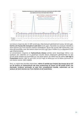 26
Les teneurs moyennes des 15 HAP varient peu. Elles évoluent généralement autour de 0,03 µg/L,
hormis une hausse très marquée en août 2014 (2,535 µg/L), imputable aux analyses réalisées à
Saint-Gervais-Les-Trois-Clochers (station 0378-86224). Douze des quinze HAP recherchés y ont
alors été quantifiés, avec des teneurs allant de 0,012 µg/L (pour l’Indéno (1,2,3-cd)pyrène) à 0,87
µg/L (Phénanthrène).
La concentration moyenne en hydrocarbures dissous semble varier davantage même si les
quelques pics observés sur le graphique (courbe bleue) s’expliquent généralement du fait
qu’une seule analyse soit quantifiée sur une seule station. On relève tout de même 7,94 mg/L à
Coulombiers (station 100) en avril 2013, et 0,23 mg/L le même jour sur la même commune sur
une station voisine (0631-86083).
Ainsi, au regard des données disponibles, même s’il semble que l’impact des travaux de la LGV
sur les teneurs en hydrocarbures des eaux souterraines du bassin ait été plutôt limité, une
éventuelle incidence ponctuelle ne peut être complètement écartée, notamment sur les
secteurs de Saint-Gervais-Les-Trois-Clochers et de Coulombiers.
 