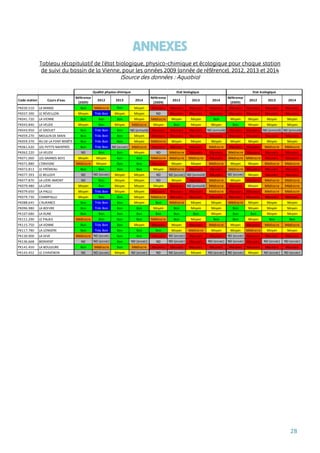 28
ANNEXES
Tableau récapitulatif de l’état biologique, physico-chimique et écologique pour chaque station
de suivi du bassin de la Vienne, pour les années 2009 (année de référence), 2012, 2013 et 2014
(Source des données : Aquabio)
Code station Cours d'eau
Référence
(2009)
2012 2013 2014
Référence
(2009)
2012 2013 2014
Référence
(2009)
2012 2013 2014
PK030.510 LA MANSE Bon Médiocre Bon Moyen Mauvais Mauvais Mauvais Mauvais Mauvais Mauvais Mauvais Mauvais
PK037.390 LE RÉVEILLON Moyen Très Bon Moyen Moyen ND Mauvais Mauvais Mauvais Mauvais Mauvais Mauvais Mauvais
PK041.720 LA VIENNE Bon Bon Bon Moyen Médiocre Moyen Moyen Bon Moyen Moyen Moyen Moyen
PK043.840 LA VEUDE Moyen Bon Moyen Médiocre Moyen Bon Moyen Moyen Bon Moyen Moyen Moyen
PK043.950 LE GROUET Bon Très Bon Bon ND (annulé) Mauvais Mauvais Mauvais ND (annulé) Mauvais Mauvais ND (annulé) ND (annulé)
PK059.270 MOULIN DE MAIN Bon Très Bon Bon Moyen Mauvais Mauvais Mauvais Mauvais Mauvais Mauvais Mauvais Mauvais
PK059.370 RU DE LA FONT BENÊTE Bon Très Bon Bon Moyen Médiocre Moyen Moyen Moyen Moyen Moyen Moyen Moyen
PK061.620 LES PETITS NAINTRÉS Bon Très Bon ND (assec) Médiocre Mauvais Mauvais Mauvais Médiocre Mauvais Mauvais Médiocre Médiocre
PK062.220 LA VEUDE ND Bon Bon Moyen ND Médiocre Mauvais Mauvais Médiocre Mauvais Mauvais Mauvais
PK071.060 LES GRANDS BOIS Moyen Moyen Bon Bon Médiocre Médiocre Médiocre Mauvais Médiocre Médiocre Mauvais Mauvais
PK071.880 L'ENVIGNE Médiocre Moyen Bon Bon Mauvais Moyen Moyen Médiocre Moyen Moyen Médiocre Médiocre
PK072.813 LE PRÉMEAU Bon Bon Bon Bon Moyen Médiocre Mauvais Mauvais Médiocre Mauvais Mauvais Mauvais
PK077.393 LE BELLOIR ND ND (assec) Moyen Moyen ND ND (assec) ND (annulé) Mauvais ND (assec) Moyen Mauvais Mauvais
PK077.870 LA LIÈRE AMONT ND Bon Moyen Moyen ND Moyen Mauvais Médiocre Moyen Mauvais Médiocre Médiocre
PK079.480 LA LIÈRE Moyen Bon Moyen Moyen Moyen Mauvais ND (annulé) Médiocre Mauvais Moyen Médiocre Médiocre
PK079.650 LA PALLU Moyen Très Bon Moyen Moyen Mauvais Mauvais Mauvais Médiocre Mauvais Mauvais Médiocre Médiocre
PK079.730 CHAMPALLU Moyen Bon Bon Moyen Médiocre Mauvais Mauvais Mauvais Mauvais Mauvais Mauvais Mauvais
PK088.645 L'AUXANCE Bon Très Bon Bon Moyen Bon Médiocre Moyen Moyen Médiocre Moyen Moyen Moyen
PK096.980 LA BOIVRE Bon Très Bon Bon Bon Moyen Bon Moyen Moyen Bon Moyen Moyen Moyen
PK107.680 LA RUNE Bon Bon Bon Bon Bon Bon Bon Moyen Bon Bon Moyen Moyen
PK111.290 LE PALAIS Médiocre Bon Bon Bon Médiocre Bon Moyen Bon Bon Moyen Bon Bon
PK115.750 LA VONNE Bon Très Bon Bon Moyen Mauvais Moyen Mauvais Médiocre Moyen Mauvais Médiocre Médiocre
PK117.780 LA LONGÈRE Bon Très Bon Bon Bon Bon Moyen Médiocre Moyen Moyen Médiocre Moyen Moyen
PK130.900 LA DIVE Médiocre ND (assec) Bon Bon Mauvais ND (assec) Mauvais Mauvais ND (assec) Mauvais Mauvais Mauvais
PK136.668 BONVENT ND ND (assec) Bon ND (assec) ND ND (assec) Mauvais ND (assec) ND (assec) Mauvais ND (assec) ND (assec)
PK141.450 LA BOULEURE Bon Médiocre Bon Médiocre Mauvais Mauvais Mauvais Mauvais Mauvais Mauvais Mauvais Mauvais
PK143.452 LE CHAVENON ND ND (assec) Moyen ND (assec) ND ND (assec) Moyen ND (assec) ND (assec) Moyen ND (assec) ND (assec)
Qualité physico-chimique Etat biologique Etat écologique
 