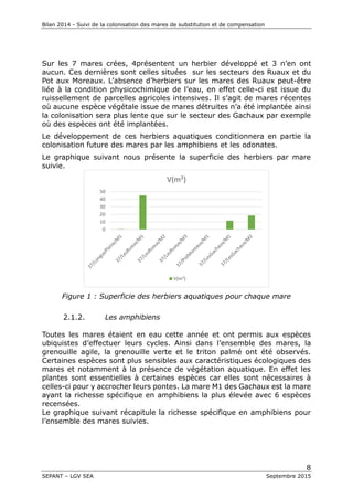 Bilan 2014 - Suivi de la colonisation des mares de substitution et de compensation
9
SEPANT – LGV SEA Septembre 2015
Figur...