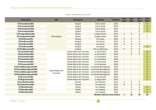 Code mares PRA Communes Lieu-dit Création
Suivi
2014
Suivi
2015
Suivi
2016
Suivi
2017
37/FosseSeche/M1
Champeigne
Veigné Fosse sèche 2015 - - X X
37/FosseSeche/M2 Veigné Fosse sèche 2015 - - X X
37/FosseSeche/M3 Veigné Fosse sèche 2015 - - X X
37/FosseSeche/M4 Veigné Fosse sèche 2015 - - X X
37/LonguePlaine/M1 Monts Longue Plaine 2013 X X X -
37/LonguePlaine/M2 Monts Longue Plaine 2015 - - X /
37/LesRuaux/M1 Sorigny Les Ruaux 2012 X X X -
37/LesRuaux/M2 Sorigny Les Ruaux 2012 X X X -
37/LesRuaux/M3 Sorigny Les Ruaux 2012 X X X -
37/LesRuaux/M4 Sorigny Les Ruaux 2014 - X X X
37/PotMoreaux/M1 Sorigny Pot aux Moreaux 2012 X X X -
37/Cochetière/M1
Sainte Maure de
Touraine
Sainte Maure de Touraine La Cochetière 2014 - X X X
37/Cochetière/M2 Sainte Maure de Touraine La Cochetière 2014 - X X X
37/Cochetière/M3 Sainte Maure de Touraine La Cochetière 2016 - - - X
37/Cochetière/M4 Sainte Maure de Touraine La Cochetière 2016 - - - X
37/Crosneraie/M1 Sainte Maure de Touraine La Crosneraie 2016 - - - X
37/Crosneraie/M2 Sainte Maure de Touraine La Crosneraie 2016 - - - X
37/GrandeBarangeraie/M1 Sainte Maure de Touraine La Grande Barangeraie 2016 - - - X
37/GrandeBarangeraie/M2 Sainte Maure de Touraine La Grande Barangeraie 2016 - - - X
37/GrandeBarangeraie/M3 Sainte Maure de Touraine La Grande Barangeraie 2016 - - - X
37/GrandeBarangeraie/M4 Sainte Maure de Touraine La Grande Barangeraie 2016 - - - X
37/Joumeraie/M1 Sainte Maure de Touraine La Joumeraie 2016 - - - X
37/Séguinière/M1 Sainte Maure de Touraine La Séguinière 2016 - - - X
37/LesGachaux/M1 Draché Les Gachaux 2013 X X X -
37/LesGachaux/M2 Draché Les Gachaux 2013 X X X -
37/Réveillon/M1 Maillé Les Forgeais 2014 - X X X
37/Réveillon/M2 Maillé Les Forgeais 2014 - X X X
37/Réveillon/M3 Maillé Les Forgeais 2014 - X X X
Nombre total de mares suivies 7 13 18 20
 