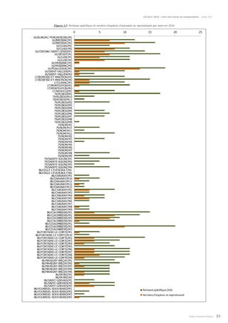 CR Suivi 2016 – Suivi des mares de compensation – Juillet 2017
Poitou-Charentes Nature 31
Figure 17: Richesse spécifique et nombre d’espèces d’odonates se reproduisant par mare en 2016
 
