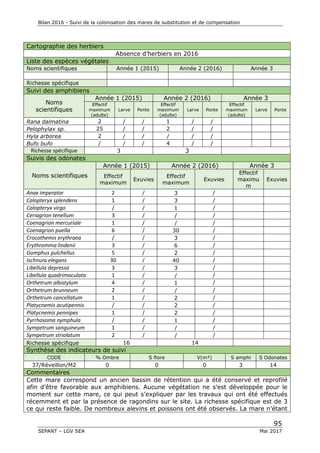 Bilan 2016 - Suivi de la colonisation des mares de substitution et de compensation
95
SEPANT – LGV SEA Mai 2017
Cartographie des herbiers
Absence d’herbiers en 2016
Liste des espèces végétales
Noms scientifiques Année 1 (2015) Année 2 (2016) Année 3
Richesse spécifique
Suivi des amphibiens
Noms
scientifiques
Année 1 (2015) Année 2 (2016) Année 3
Effectif
maximum
(adulte)
Larve Ponte
Effectif
maximum
(adulte)
Larve Ponte
Effectif
maximum
(adulte)
Larve Ponte
Rana dalmatina 2 / / 1 / /
Pelophylax sp. 25 / / 2 / /
Hyla arborea 2 / / / / /
Bufo bufo / / / 4 / /
Richesse spécifique 3 3
Suivis des odonates
Noms scientifiques
Année 1 (2015) Année 2 (2016) Année 3
Effectif
maximum
Exuvies
Effectif
maximum
Exuvies
Effectif
maximu
m
Exuvies
Anax imperator 2 / 3 /
Calopteryx splendens 1 / 3 /
Calopteryx virgo / / 1 /
Ceriagrion tenellum 3 / / /
Coenagrion mercuriale 1 / / /
Coenagrion puella 6 / 30 /
Crocothemis erythraea / / 3 /
Erythromma lindenii 3 / 6 /
Gomphus pulchellus 5 / 2 /
Ischnura elegans 30 / 40 /
Libellula depressa 3 / 3 /
Libellula quadrimaculata 1 / / /
Orthetrum albistylum 4 / 1 /
Orthetrum brunneum 2 / / /
Orthetrum cancellatum 1 / 2 /
Platycnemis acutipennis / / 2 /
Platycnemis pennipes 1 / 2 /
Pyrrhosoma nymphula / / 1 /
Sympetrum sanguineum 1 / / /
Sympetrum striolatum 2 / / /
Richesse spécifique 16 14
Synthèse des indicateurs de suivi
CODE % Ombre S flore V(m²) S amphi S Odonates
37/Réveillon/M2 0 0 0 3 14
Commentaires
Cette mare correspond un ancien bassin de rétention qui a été conservé et reprofilé
afin d’être favorable aux amphibiens. Aucune végétation ne s’est développée pour le
moment sur cette mare, ce qui peut s’expliquer par les travaux qui ont été effectués
récemment et par la présence de ragondins sur le site. La richesse spécifique est de 3
ce qui reste faible. De nombreux alevins et poissons ont été observés. La mare n’étant
 