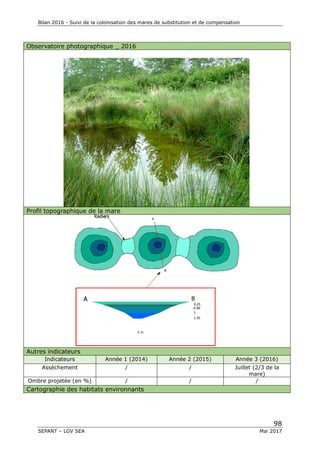 Bilan 2016 - Suivi de la colonisation des mares de substitution et de compensation
98
SEPANT – LGV SEA Mai 2017
Observatoire photographique _ 2016
Profil topographique de la mare
Autres indicateurs
Indicateurs Année 1 (2014) Année 2 (2015) Année 3 (2016)
Assèchement / / Juillet (2/3 de la
mare)
Ombre projetée (en %) / / /
Cartographie des habitats environnants
 