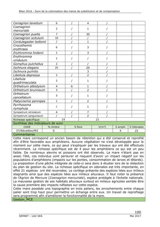Bilan 2016 - Suivi de la colonisation des mares de substitution et de compensation
100
SEPANT – LGV SEA Mai 2017
Ceriagrion tenellum 6 / 4 /
Coenagrion
mercuriale
2 / 1 /
Coenagrion puella 7 / 30 /
Coenagrion scitulum 10 / / /
Cordulegaster boltonii / / 1 /
Crocothemis
erythraea
6 / 3 /
Erythromma lindenii 1 / 3 /
Erythromma
viridulum
1 / / /
Gomphus pulchellus 2 / / /
Ischnura elegans 25 / 20 /
Ischnura pumilio 3 /
Libellula depressa 5 / 2 /
Libellula
quadrimaculata
2 / 1 /
Orthetrum albistylum 4 6 1 /
Orthetrum brunneum 3 / 2 /
Orthetrum
cancellatum
3 / 1 /
Platycnemis pennipes 1 / 2 /
Pyrrhosoma
nymphula
/ / 1 /
Sympetrum striolatum 4 / 7 /
Sympetrum sanguineum / / 2 /
Richesse spécifique 19 21
Synthèse des indicateurs de suivi
CODE % Ombre S flore V(m²) S amphi S Odonates
37/Réveillon/M3 0 4 21
Commentaires
Cette mare correspond un ancien bassin de rétention qui a été conservé et reprofilé
afin d’être favorable aux amphibiens. Aucune végétation ne s’est développée pour le
moment sur cette mare, ce qui peut s’expliquer par les travaux qui ont été effectués
récemment. La richesse spécifique est de 4 pour les amphibiens ce qui est un peu
faible. De nombreux alevins et poissons ont été observés. La mare n’étant pas en
assec l’été, ces individus vont perdurer et risquent d’avoir un impact négatif sur les
populations d’amphibiens (impacts sur les pontes, consommation de larves et têtards).
La proposition d’une pêche intégrale de celle-ci sera donc à étudier lors de la rédaction
du plan de gestion du site. La richesse spécifique en odonates est très importante, en
effet 21 espèces ont été recensées. Le cortège présente des espèces liées aux milieux
stagnants ainsi que des espèces liées aux milieux alluviaux. Il faut noter la présence
de l’Agrion de Mercure (Coenagrion mercuriale), espèce protégée à l’échelle nationale.
La mauvaise gestion de ses habitats alluviaux surtout en milieux agricoles semble être
la cause première des impacts néfastes sur cette espèce.
Cette mare possède une topographie en trois paliers, les enrochements entre chaque
palier sont trop haut pour permettre un échange entre eux. Un travail de reprofilage
sera programmé afin d’améliorer la fonctionnalité de la mare.
Gestion_MCE
 