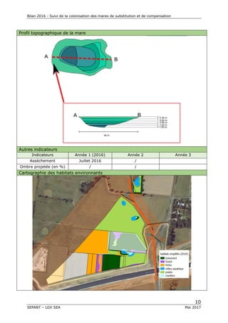Bilan 2016 - Suivi de la colonisation des mares de substitution et de compensation
10
SEPANT – LGV SEA Mai 2017
Profil topographique de la mare
Autres indicateurs
Indicateurs Année 1 (2016) Année 2 Année 3
Assèchement Juillet 2016 /
Ombre projetée (en %) / /
Cartographie des habitats environnants
 