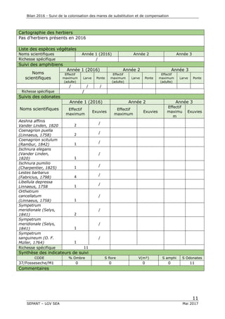 Bilan 2016 - Suivi de la colonisation des mares de substitution et de compensation
11
SEPANT – LGV SEA Mai 2017
Cartographie des herbiers
Pas d’herbiers présents en 2016
Liste des espèces végétales
Noms scientifiques Année 1 (2016) Année 2 Année 3
Richesse spécifique /
Suivi des amphibiens
Noms
scientifiques
Année 1 (2016) Année 2 Année 3
Effectif
maximum
(adulte)
Larve Ponte
Effectif
maximum
(adulte)
Larve Ponte
Effectif
maximum
(adulte)
Larve Ponte
/ / /
Richesse spécifique /
Suivis des odonates
Noms scientifiques
Année 1 (2016) Année 2 Année 3
Effectif
maximum
Exuvies
Effectif
maximum
Exuvies
Effectif
maximu
m
Exuvies
Aeshna affinis
Vander Linden, 1820 2 /
Coenagrion puella
(Linnaeus, 1758) 2 /
Coenagrion scitulum
(Rambur, 1842) 1 /
Ischnura elegans
(Vander Linden,
1820) 1
/
Ischnura pumilio
(Charpentier, 1825) 1 /
Lestes barbarus
(Fabricius, 1798) 4 /
Libellula depressa
Linnaeus, 1758 1 /
Orthetrum
cancellatum
(Linnaeus, 1758) 1
/
Sympetrum
meridionale (Selys,
1841) 2
/
Sympetrum
meridionale (Selys,
1841) 1
/
Sympetrum
sanguineum (O. F.
Müller, 1764) 1
/
Richesse spécifique 11
Synthèse des indicateurs de suivi
CODE % Ombre S flore V(m²) S amphi S Odonates
37/Fosseseche/M1 0 0 0 0 11
Commentaires
 