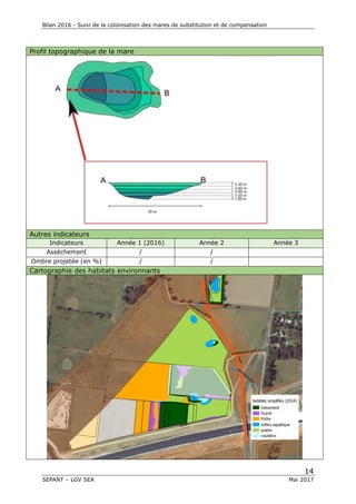 Bilan 2016 - Suivi de la colonisation des mares de substitution et de compensation
14
SEPANT – LGV SEA Mai 2017
Profil topographique de la mare
Autres indicateurs
Indicateurs Année 1 (2016) Année 2 Année 3
Assèchement / /
Ombre projetée (en %) / /
Cartographie des habitats environnants
 