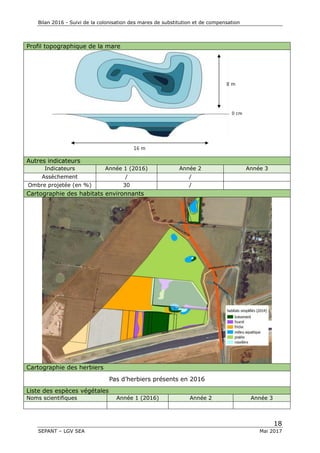 Bilan 2016 - Suivi de la colonisation des mares de substitution et de compensation
18
SEPANT – LGV SEA Mai 2017
Profil topographique de la mare
Autres indicateurs
Indicateurs Année 1 (2016) Année 2 Année 3
Assèchement / /
Ombre projetée (en %) 30 /
Cartographie des habitats environnants
Cartographie des herbiers
Pas d’herbiers présents en 2016
Liste des espèces végétales
Noms scientifiques Année 1 (2016) Année 2 Année 3
 