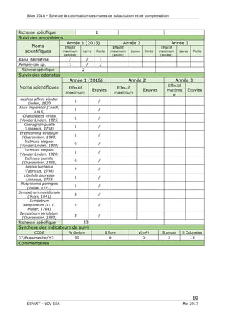 Bilan 2016 - Suivi de la colonisation des mares de substitution et de compensation
19
SEPANT – LGV SEA Mai 2017
Richesse spécifique 1
Suivi des amphibiens
Noms
scientifiques
Année 1 (2016) Année 2 Année 3
Effectif
maximum
(adulte)
Larve Ponte
Effectif
maximum
(adulte)
Larve Ponte
Effectif
maximum
(adulte)
Larve Ponte
Rana dalmatina / / 1
Pelophylax sp. 1 / /
Richesse spécifique 2
Suivis des odonates
Noms scientifiques
Année 1 (2016) Année 2 Année 3
Effectif
maximum
Exuvies
Effectif
maximum
Exuvies
Effectif
maximu
m
Exuvies
Aeshna affinis Vander
Linden, 1820
1 /
Anax imperator [Leach,
1815]
1 /
Chalcolestes viridis
(Vander Linden, 1825)
1 /
Coenagrion puella
(Linnaeus, 1758)
1 /
Erythromma viridulum
(Charpentier, 1840)
1 /
Ischnura elegans
(Vander Linden, 1820)
6 /
Ischnura elegans
(Vander Linden, 1820)
1 /
Ischnura pumilio
(Charpentier, 1825)
6 /
Lestes barbarus
(Fabricius, 1798)
2 /
Libellula depressa
Linnaeus, 1758
1 /
Platycnemis pennipes
(Pallas, 1771)
1 /
Sympetrum meridionale
(Selys, 1841)
3 /
Sympetrum
sanguineum (O. F.
Müller, 1764)
2 /
Sympetrum striolatum
(Charpentier, 1840)
3 /
Richesse spécifique 13
Synthèse des indicateurs de suivi
CODE % Ombre S flore V(m²) S amphi S Odonates
37/Fosseseche/M3 30 0 0 2 13
Commentaires
 