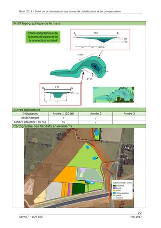 Bilan 2016 - Suivi de la colonisation des mares de substitution et de compensation
22
SEPANT – LGV SEA Mai 2017
Profil topographique de la mare
Autres indicateurs
Indicateurs Année 1 (2016) Année 2 Année 3
Assèchement / /
Ombre projetée (en %) 40 /
Cartographie des habitats environnants
 
