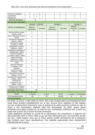 Bilan 2016 - Suivi de la colonisation des mares de substitution et de compensation
24
SEPANT – LGV SEA Mai 2017
Triturus cristatus 1 / /
Lissotriton
helvaticus
1 / /
Richesse spécifique 4
Suivis des odonates
Noms scientifiques
Année 1 (2016) Année 2 Année 3
Effectif
maximum
Exuvies
Effectif
maximum
Exuvies
Effectif
maximu
m
Exuvies
Aeshna affinis Vander
Linden, 1820
3 /
Anax imperator [Leach,
1815]
2 /
Calopteryx splendens
(Harris, 1780)
1 /
Coenagrion puella
(Linnaeus, 1758)
4 /
Coenagrion scitulum
(Rambur, 1842)
2 /
Enallagma cyathigerum
(Charpentier, 1840)
2 /
Ischnura elegans
(Vander Linden, 1820)
2 /
Lestes barbarus
(Fabricius, 1798)
1 /
Lestes dryas Kirby,
1890
2 /
Libellula depressa
Linnaeus, 1758
1 /
Libellula
quadrimaculata
Linnaeus, 1758
2 /
Platycnemis pennipes
(Pallas, 1771)
1 /
Sympetrum meridionale
(Selys, 1841)
2 /
Sympetrum
sanguineum (O. F.
Müller, 1764)
4 /
Sympetrum striolatum
(Charpentier, 1840)
1 /
Richesse spécifique 15
Synthèse des indicateurs de suivi
CODE % Ombre S flore V(m²) S amphi S Odonates
37/Fosseseche/M4 40 15 64.68 4 15
Commentaires
La mare, ici suivie, a été créée en 2015. Elle a été creusée dans le prolongement d’un
large fossé existant préalablement sur le site. Aucune terre végétale n’a été régalée
sur son emplacement néanmoins avec la présence de cette ancienne surface en eau la
mare a une colonisation végétale déjà très développée. En effet, quatre types
d’herbiers sont déjà installés sur la mare et leur colonisation s’effectue soit à partir du
fossé soit à partir de la prairie humide limitrophe.
Cette végétation participe au succès de la colonisation des amphibiens, 4 espèces ont
été observées dont le Triton crêté ce qui est très intéressant pour une première année
de suivi. Cette espèce, ainsi que le Triton palmé, profite directement de la présence
des herbiers pour leurs reproductions. Ces habitats augmentent donc directement
l’attractivité de la mare.
 
