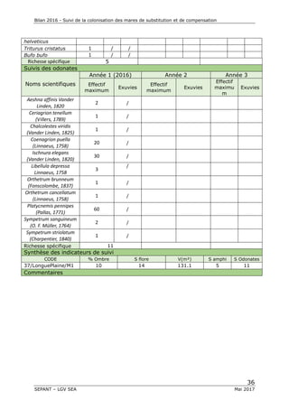 Bilan 2016 - Suivi de la colonisation des mares de substitution et de compensation
36
SEPANT – LGV SEA Mai 2017
helveticus
Triturus cristatus 1 / /
Bufo bufo 1 / /
Richesse spécifique 5
Suivis des odonates
Noms scientifiques
Année 1 (2016) Année 2 Année 3
Effectif
maximum
Exuvies
Effectif
maximum
Exuvies
Effectif
maximu
m
Exuvies
Aeshna affinis Vander
Linden, 1820
2 /
Ceriagrion tenellum
(Villers, 1789)
1 /
Chalcolestes viridis
(Vander Linden, 1825)
1 /
Coenagrion puella
(Linnaeus, 1758)
20 /
Ischnura elegans
(Vander Linden, 1820)
30 /
Libellula depressa
Linnaeus, 1758
3
/
Orthetrum brunneum
(Fonscolombe, 1837)
1 /
Orthetrum cancellatum
(Linnaeus, 1758)
1 /
Platycnemis pennipes
(Pallas, 1771)
60 /
Sympetrum sanguineum
(O. F. Müller, 1764)
2 /
Sympetrum striolatum
(Charpentier, 1840)
1 /
Richesse spécifique 11
Synthèse des indicateurs de suivi
CODE % Ombre S flore V(m²) S amphi S Odonates
37/LonguePlaine/M1 10 14 131.1 5 11
Commentaires
 
