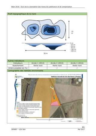 Bilan 2016 - Suivi de la colonisation des mares de substitution et de compensation
41
SEPANT – LGV SEA Mai 2017
15
m
50 m
0 cm
- 25 cm
- 50 cm
- 90 cm
- 140 cm
- 200 cm
Profil topographique de la mare
Autres indicateurs
Indicateurs Année 1 (2014) Année 2 (2015) Année 3 (2016)
Assèchement Partie nord Partie nord Partie nord
Ombre projetée (en %) / / /
Cartographie des habitats environnants
 