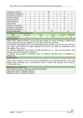 Bilan 2016 - Suivi de la colonisation des mares de substitution et de compensation
49
SEPANT – LGV SEA Mai 2017
Coenagrion scitulum / / 20 / 4 /
Enallagma cyathigerum / / 5 / 4 /
Erythromma viridulum / / 5 / / /
Ischnura elegans 6 2 15 / 10 /
Ischnura pumilio / / 2 / 2 /
Lestes barbarus 4 / 2 / 1 /
Lestes dryas / / / / 1 /
Orthetrum brunneum 1 / 1 / / /
Orthetrum cancellatum / / 3 / 1 /
Sympetrum striolatum 1 / 3 / 2 /
Richesse spécifique 4 11 11
Synthèse des indicateurs de suivi
CODE % Ombre S f’lore V (m²) S amphi S Odonates
37/LesRuaux/M2 0 4 57.4 3 11
Commentaires
Cette mare, créée fin 2013, n’a que très peu évolué au niveau floristique. Néanmoins
cette année des ilots de végétation ont pu être notés sur les bords.
Les effectifs d’amphibiens ont une augmentation plus nette ce qui est un bon élément
pour cette mare même s’il s’agit d’espèces communes. En effet les amphibiens sont
dits fidèles à leur mare.
La richesse spécifique est comme l’année dernière de 11, mais une diminution des
espèces pionnières semble se dessiner.
La gestion des parcelles limitrophes sera un élément important pour la stabilité de
cette mare.
Gestion_MCE
Cette mare se situe au sein d’un site compensatoire en conventionnement, ainsi une
gestion sera effectuée par le propriétaire selon le cahier des charges de la mesure
« MC-Ce-ZH 10.2. ».
Documents de référence
Fiche travaux_Mares_LesRuaux_Conventionnement
Diagnostic_Conv_LesRuaux_Partie1
Diagnostic_Conv_LesRuaux_Partie 2
 