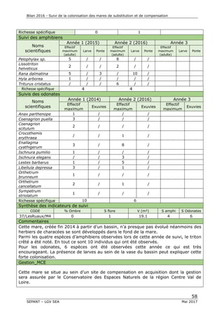 Bilan 2016 - Suivi de la colonisation des mares de substitution et de compensation
58
SEPANT – LGV SEA Mai 2017
Richesse spécifique 0 1
Suivi des amphibiens
Noms
scientifiques
Année 1 (2015) Année 2 (2016) Année 3
Effectif
maximum
(adulte)
Larve Ponte
Effectif
maximum
(adulte)
Larve Ponte
Effectif
maximum
(adulte)
Larve Ponte
Pelophylax sp. 5 / / 8 / /
Lissotriton
helveticus
2 / / 2 / /
Rana dalmatina 5 / 3 / 10 /
Hyla arborea 1 / / / / /
Triturus cristatus / / / 6 / /
Richesse spécifique 4 4
Suivis des odonates
Noms
scientifiques
Année 1 (2014) Année 2 (2016) Année 3
Effectif
maximum
Exuvies
Effectif
maximum
Exuvies
Effectif
maximum
Exuvies
Anax parthenope 1 / / /
Coenagrion puella 3 / / /
Coenagrion
scitulum
2 / / /
Crocothemis
erythraea
/ / 1 /
Enallagma
cyathigerum
3 / 8 /
Ischnura pumilio 1 / / /
Ischnura elegans / / 3 /
Lestes barbarus 1 / 5 /
Libellula depressa 3 / 1 /
Orthetrum
brunneum
1 / / /
Orthetrum
cancellatum
2 / 1 /
Sympetrum
striolatum
1 / / /
Richesse spécifique 10 6
Synthèse des indicateurs de suivi
CODE % Ombre S flore V (m²) S amphi S Odonates
37/LesRuaux/M4 0 1 19.1 4 6
Commentaires
Cette mare, créée fin 2014 à partir d’un bassin, n’a presque pas évolué néanmoins des
herbiers de characées se sont développés dans le fond de la mare.
Parmi les quatre espèces d’amphibiens observées lors de cette année de suivi, le triton
crêté a été noté. En tout ce sont 10 individus qui ont été observés.
Pour les odonates, 6 espèces ont été observées cette année ce qui est très
encourageant. La présence de larves au sein de la vase du bassin peut expliquer cette
forte colonisation.
Gestion_MCE
Cette mare se situe au sein d’un site de compensation en acquisition dont la gestion
sera assurée par le Conservatoire des Espaces Naturels de la région Centre Val de
Loire.
 
