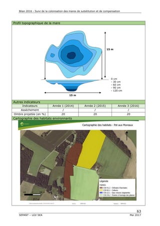 Bilan 2016 - Suivi de la colonisation des mares de substitution et de compensation
63
SEPANT – LGV SEA Mai 2017
Profil topographique de la mare
Autres indicateurs
Indicateurs Année 1 (2014) Année 2 (2015) Année 3 (2016)
Assèchement / / /
Ombre projetée (en %) 20 20 20
Cartographie des habitats environnants
15 m
15 m
8 m
0 cm
- 30 cm
- 60 cm
- 90 cm
- 120 cm
 