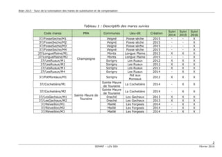 Bilan 2015 - Suivi de la colonisation des mares de substitution et de compensation
2
SEPANT – LGV SEA Février 2016
Tableau 1 : Descriptifs des mares suivies
Code mares PRA Communes Lieu-dit Création
Suivi
2014
Suivi
2015
Suivi
2016
37/FosseSeche/M1
Champeigne
Veigné Fosse sèche 2015 - - X
37/FosseSeche/M2 Veigné Fosse sèche 2015 - - X
37/FosseSeche/M3 Veigné Fosse sèche 2015 - - X
37/FosseSeche/M4 Veigné Fosse sèche 2015 - - X
37/LonguePlaine/M1 Monts Longue Plaine 2013 X X X
37/LonguePlaine/M2 Monts Longue Plaine 2015 - - X
37/LesRuaux/M1 Sorigny Les Ruaux 2012 X X X
37/LesRuaux/M2 Sorigny Les Ruaux 2012 X X X
37/LesRuaux/M3 Sorigny Les Ruaux 2012 X X X
37/LesRuaux/M4 Sorigny Les Ruaux 2014 - X X
37/PotMoreaux/M1 Sorigny
Pot aux
Moreaux
2012 X X X
37/Cochetière/M1
Sainte Maure de
Touraine
Sainte Maure
de Touraine
La Cochetière 2014 - X X
37/Cochetière/M2
Sainte Maure
de Touraine
La Cochetière 2014 - X X
37/LesGachaux/M1 Draché Les Gachaux 2013 X X X
37/LesGachaux/M2 Draché Les Gachaux 2013 X X X
37/Réveillon/M1 Maillé Les Forgeais 2014 - X X
37/Réveillon/M2 Maillé Les Forgeais 2014 - X X
37/Réveillon/M3 Maillé Les Forgeais 2014 - X X
 