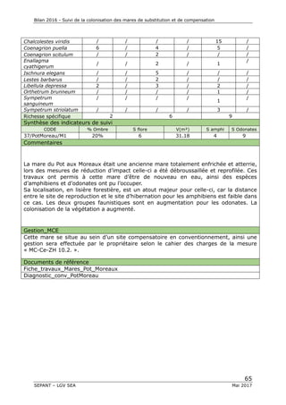 Bilan 2016 - Suivi de la colonisation des mares de substitution et de compensation
65
SEPANT – LGV SEA Mai 2017
Chalcolestes viridis / / / / 15 /
Coenagrion puella 6 / 4 / 5 /
Coenagrion scitulum / / 2 / / /
Enallagma
cyathigerum
/ / 2 / 1
/
Ischnura elegans / / 5 / / /
Lestes barbarus / / 2 / / /
Libellula depressa 2 / 3 / 2 /
Orthetrum brunneum / / / / 1 /
Sympetrum
sanguineum
/ / / /
1
/
Sympetrum striolatum / / / / 3 /
Richesse spécifique 2 6 9
Synthèse des indicateurs de suivi
CODE % Ombre S flore V(m²) S amphi S Odonates
37/PotMoreau/M1 20% 6 31.18 4 9
Commentaires
La mare du Pot aux Moreaux était une ancienne mare totalement enfrichée et atterrie,
lors des mesures de réduction d’impact celle-ci a été débroussaillée et reprofilée. Ces
travaux ont permis à cette mare d’être de nouveau en eau, ainsi des espèces
d’amphibiens et d’odonates ont pu l’occuper.
Sa localisation, en lisière forestière, est un atout majeur pour celle-ci, car la distance
entre le site de reproduction et le site d’hibernation pour les amphibiens est faible dans
ce cas. Les deux groupes faunistiques sont en augmentation pour les odonates. La
colonisation de la végétation a augmenté.
Gestion_MCE
Cette mare se situe au sein d’un site compensatoire en conventionnement, ainsi une
gestion sera effectuée par le propriétaire selon le cahier des charges de la mesure
« MC-Ce-ZH 10.2. ».
Documents de référence
Fiche_travaux_Mares_Pot_Moreaux
Diagnostic_conv_PotMoreau
 