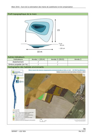 Bilan 2016 - Suivi de la colonisation des mares de substitution et de compensation
78
SEPANT – LGV SEA Mai 2017
Profil topographique de la mare
Autres indicateurs
Indicateurs Année 1 (2014) Année 2 (2015) Année 3
Assèchement / /
Ombre projetée (en %) / /
Cartographie des habitats environnants
10 m
15
m
0 cm
- 30 cm
- 150 cm
 