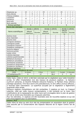Bilan 2016 - Suivi de la colonisation des mares de substitution et de compensation
80
SEPANT – LGV SEA Mai 2017
Pelophylax sp. 12 / / 19 / / 10 / /
Hyla arborea 5 4 / 6 / / 4 / /
Triturus cristatus 1 / / 1 / / / / /
Lissotriton
helveticus
12 / / 9 / / 4 / /
Bufo bufo 1 / / 1 / / / / /
Bufo calamita / / / 6 / / 2 / /
Richesse spécifique 6 7 5
Suivis des odonates
Noms scientifiques
Année 1 (2014) Année 2 (2015) Année 3 (2016)
Effectif
maximum
Exuvies
Effectif
maximum
Exuvies
Effectif
maximu
m
Exuvies
Aeshna mixta / / / / 1 /
Anax imperator 1 / 1 / / /
Boyeria irene / / / / 1 /
Ceriagrion tenellum / / 2 / / /
Coenagrion puella 1 / 4 / 15 /
Coenagrion scitulum / / / / 5 /
Enallagma cyathigerum / / 4 / / /
Ischnura elegans / / 15 / 2 /
Ischnura pumilio 3 / 2 / / /
Lestes virens / / 15 / 5 /
Libellula depressa 7 6 2 / 3 /
Libellula quadrimaculata 3 / 1 / 1 /
Orthetrum brunneum / / 1 / / /
Orthetrum cancellatum / / 1 / / /
Pyrrhosoma nymphula / / / / 1 /
Sympetrum sanguineum / / / / 1 /
Sympetrum striolatum 3 / 5 / 1 /
Richesse spécifique 6 12 11
Synthèse des indicateurs de suivi
CODE % Ombre S flore V(m²) S amphi S Odonates
37/LesGachaux/M1 0 17 58.4 5 11
Commentaires
Cette mare, créée en 2013, a été bien colonisée par la végétation pour cette troisième
année. En effet l’implantation lors des travaux de plusieurs espèces : la Salicaire
(Lythrum salicaria), la Glycérie flottante (Glyceria fluitans), le Plantain d’eau (Alisma
plantago-aquatica), l’Iris faux-acore (Iris pseudacorus), le Jonc diffus (Juncus effusus),
a favorisé cette colonisation. La superficie occupée par la végétation a légèrement
augmenté cette année.
Plusieurs espèces d’amphibiens ont été contactées, 5 espèces en tout. Le Crapaud
calamite, ciblé par cette mesure compensatoire, a été contacté sur la mare. Des
modifications de la topographie de cette mare sont envisagées dans le plan de gestion
afin de la rendre plus favorable aux Crapauds calamites.
Pour les odonates, 11 espèces ont été recensées avec de nouvelles espèces ce qui est
très encourageant pour la colonisation.
Gestion_MCE
Cette mare se situe au sein d’un site de compensation en acquisition dont la gestion
sera assurée par le Conservatoire des Espaces Naturels de la région Centre Val de
Loire.
 