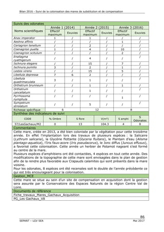 Bilan 2016 - Suivi de la colonisation des mares de substitution et de compensation
86
SEPANT – LGV SEA Mai 2017
Suivis des odonates
Noms scientifiques
Année 1 (2014) Année 2 (2015) Année 3 (2016)
Effectif
maximum
Exuvies
Effectif
maximum
Exuvies
Effectif
maximum
Exuvies
Anax imperator 1 / 1 / / /
Aeshna affinis / / / / 1 /
Ceriagrion tenellum / / 2 / / /
Coenagrion puella 1 / 4 / 10 /
Coenagrion scitulum / / / / 2 /
Enallagma
cyathigerum
/ / 4 / /
/
Ischnura elegans / / 15 / 7 /
Ischnura pumilio 3 / 2 / 1 /
Lestes virens / / 15 / 5 /
Libellula depressa 7 6 2 / / /
Libellula
quadrimaculata
3 / 1 / /
/
Orthetrum brunneum / / 1 / 1 /
Orthetrum
cancellatum
/ / 1 / /
/
Pyrrhosoma
nymphula
/ / / /
1
/
Sympetrum
striolatum
/ / 5 / /
/
Richesse spécifique 6 12 8
Synthèse des indicateurs de suivi
CODE % Ombre S flore V(m²) S amphi
S
Odonates
37/LesGachaux/M2 0 13 104.3 4 8
Commentaires
Cette mare, créée en 2013, a été bien colonisée par la végétation pour cette troisième
année. En effet l’implantation lors des travaux de plusieurs espèces : la Salicaire
(Lythrum salicaria), la Glycérie flottante (Glyceria fluitans), le Plantain d’eau (Alisma
plantago-aquatica), l’Iris faux-acore (Iris pseudacorus), le Jonc diffus (Juncus effusus),
a favorisé cette colonisation. Cette année un herbier de Potamot nageant s’est formé
au centre de la mare.
Plusieurs espèces d’amphibiens ont été contactées, 4 espèces en tout cette année. Des
modifications de la topographie de cette mare sont envisagées dans le plan de gestion
afin de la rendre plus favorable aux Crapauds calamites qui sont présents dans la mare
voisine.
Pour les odonates, 8 espèces ont été recensées soit le double de l’année précédente ce
qui est très encourageant pour la colonisation.
Gestion_MCE
Cette mare se situe au sein d’un site de compensation en acquisition dont la gestion
sera assurée par le Conservatoire des Espaces Naturels de la région Centre Val de
Loire.
Documents de référence
Fiche_travaux_Mares_Gachaux_Acquisition
PG_Les Gachaux_V8
 