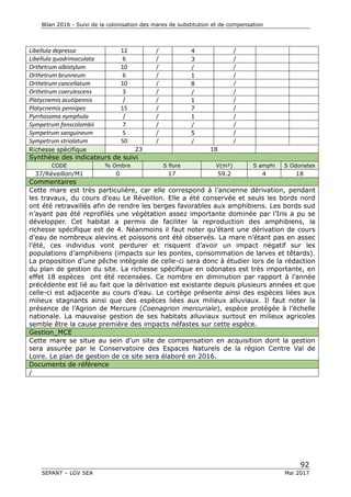 Bilan 2016 - Suivi de la colonisation des mares de substitution et de compensation
92
SEPANT – LGV SEA Mai 2017
Libellula depressa 12 / 4 /
Libellula quadrimaculata 6 / 3 /
Orthetrum albistylum 10 / / /
Orthetrum brunneum 6 / 1 /
Orthetrum cancellatum 10 / 8 /
Orthetrum coerulescens 3 / / /
Platycnemis acutipennis / / 1 /
Platycnemis pennipes 15 / 7 /
Pyrrhosoma nymphula / / 1 /
Sympetrum fonscolombii 7 / / /
Sympetrum sanguineum 5 / 5 /
Sympetrum striolatum 50 / / /
Richesse spécifique 23 18
Synthèse des indicateurs de suivi
CODE % Ombre S flore V(m²) S amphi S Odonates
37/Réveillon/M1 0 17 59.2 4 18
Commentaires
Cette mare est très particulière, car elle correspond à l’ancienne dérivation, pendant
les travaux, du cours d’eau Le Réveillon. Elle a été conservée et seuls les bords nord
ont été retravaillés afin de rendre les berges favorables aux amphibiens. Les bords sud
n’ayant pas été reprofilés une végétation assez importante dominée par l’Iris a pu se
développer. Cet habitat a permis de faciliter la reproduction des amphibiens, la
richesse spécifique est de 4. Néanmoins il faut noter qu’étant une dérivation de cours
d’eau de nombreux alevins et poissons ont été observés. La mare n’étant pas en assec
l’été, ces individus vont perdurer et risquent d’avoir un impact négatif sur les
populations d’amphibiens (impacts sur les pontes, consommation de larves et têtards).
La proposition d’une pêche intégrale de celle-ci sera donc à étudier lors de la rédaction
du plan de gestion du site. La richesse spécifique en odonates est très importante, en
effet 18 espèces ont été recensées. Ce nombre en diminution par rapport à l’année
précédente est lié au fait que la dérivation est existante depuis plusieurs années et que
celle-ci est adjacente au cours d’eau. Le cortège présente ainsi des espèces liées aux
milieux stagnants ainsi que des espèces liées aux milieux alluviaux. Il faut noter la
présence de l’Agrion de Mercure (Coenagrion mercuriale), espèce protégée à l’échelle
nationale. La mauvaise gestion de ses habitats alluviaux surtout en milieux agricoles
semble être la cause première des impacts néfastes sur cette espèce.
Gestion_MCE
Cette mare se situe au sein d’un site de compensation en acquisition dont la gestion
sera assurée par le Conservatoire des Espaces Naturels de la région Centre Val de
Loire. Le plan de gestion de ce site sera élaboré en 2016.
Documents de référence
/
 