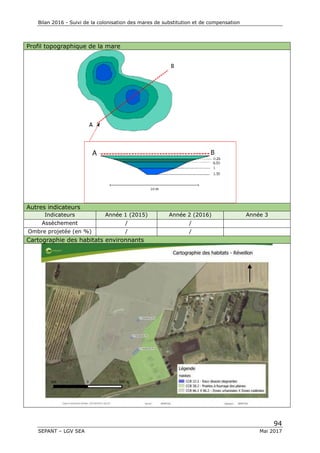Bilan 2016 - Suivi de la colonisation des mares de substitution et de compensation
94
SEPANT – LGV SEA Mai 2017
Profil topographique de la mare
Autres indicateurs
Indicateurs Année 1 (2015) Année 2 (2016) Année 3
Assèchement / /
Ombre projetée (en %) / /
Cartographie des habitats environnants
 