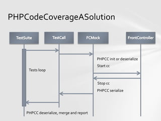 PHPCodeCoverageASolution



                                          PHPCC init or deserialize
                                          Start cc
     Tests loop


                                          Stop cc
                                          PHPCC serialize




    PHPCC deserialize, merge and report
 