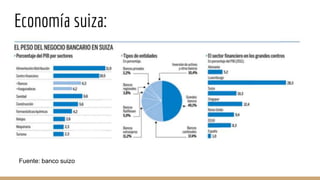Economía suiza:
Fuente: banco suizo