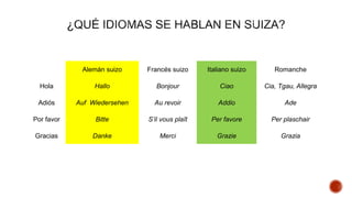 Alemán suizo Francés suizo Italiano suizo Romanche
Hola Hallo Bonjour Ciao Cia, Tgau, Allegra
Adiós Auf Wiedersehen Au revoir Addio Ade
Por favor Bitte S’il vous plaît Per favore Per plaschair
Gracias Danke Merci Grazie Grazia
 