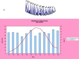 A




                                                    GINEBRAko KLIMA-DATUAK
                                                          2007 URTEA


             90                                                                                  20


             80                                                                                  18

                                                                                                 16
             70

                                                                                                 14
             60
                                                                                                 12
             50                                                                                                 Prezipitazioak (mm)
Euria (mm)




                                                                                                      Tenp ºC
                                                                                                 10             Tenperatura ºC
             40
                                                                                                 8
             30
                                                                                                 6

             20
                                                                                                 4

             10                                                                                  2

                 0                                                                               0
                     Urt   Ots   Mar   Api   Mai   Eka       Uzt   Abu   Ira   Urr   Aza   Abe

                                                     Hilak
 